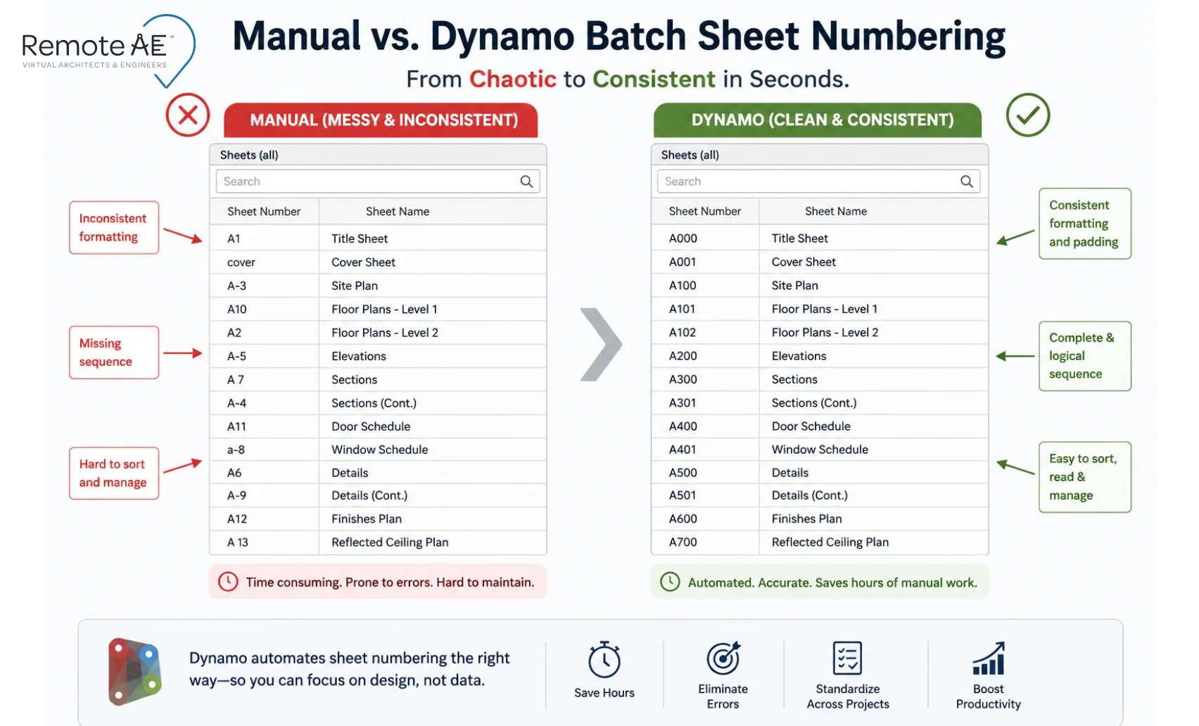 Manual vs Dynamo batch sheet numbering comparison in Revit