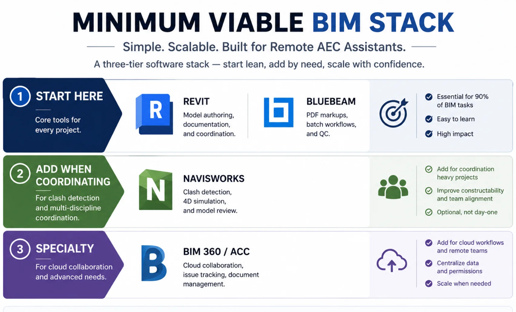 Minimum viable BIM software stack for remote AEC assistants — Revit and Bluebeam core, Navisworks and BIM 360 added by need.