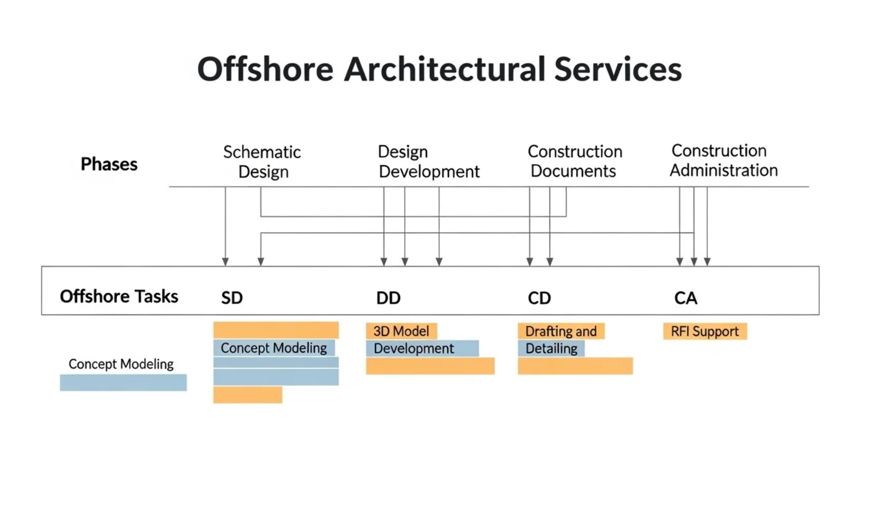 Project-phase swimlane showing offshore tasks at SD, DD, CD, and CA.