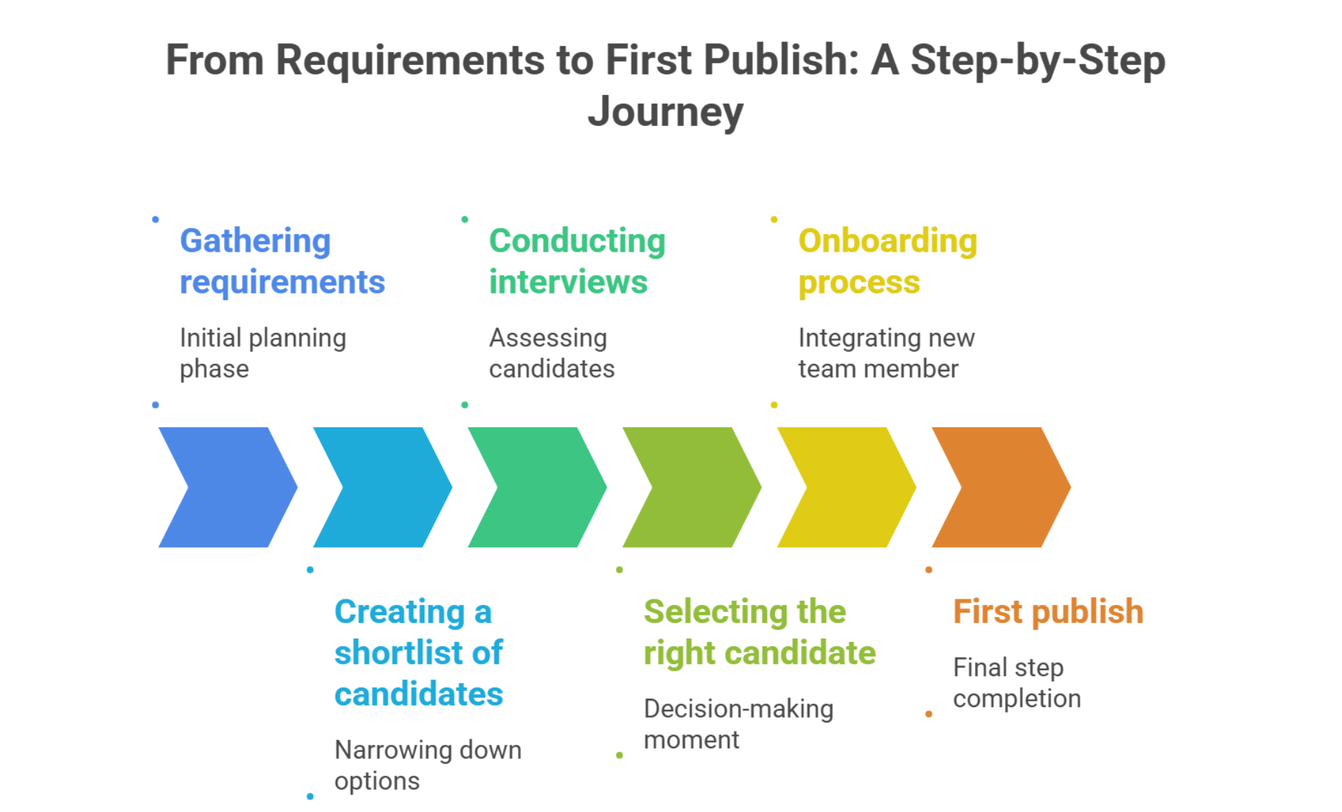 Simple funnel—Requirements → Shortlist → Interview → Onboarding → First Publish