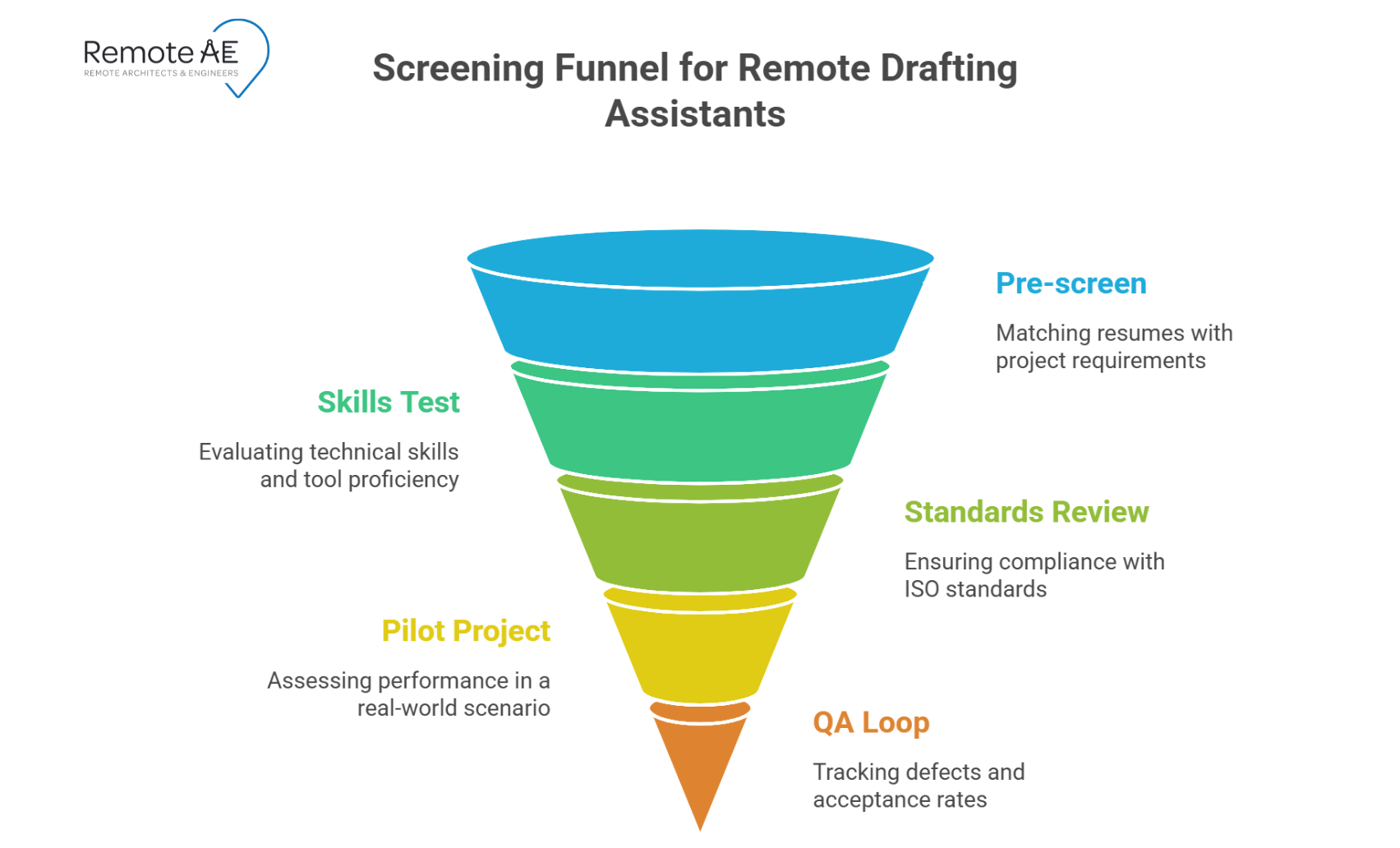 Screening funnel for remote drafting assistants in five stages