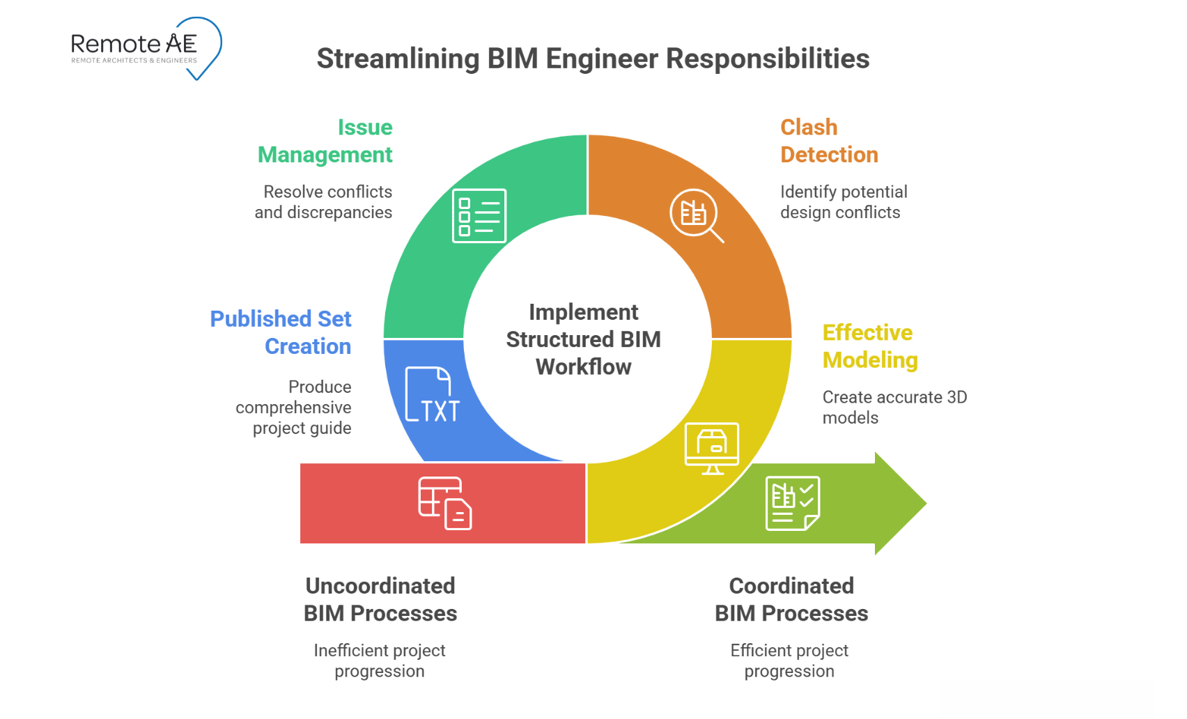 Flow shows modeling → clash detection → issue management → published set