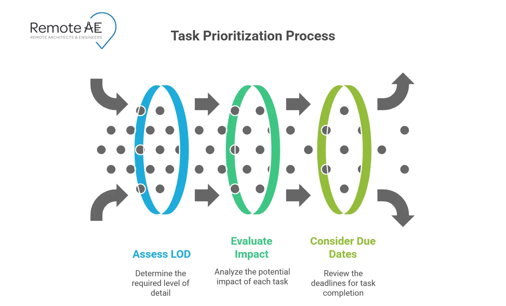  Priority matrix with LOD, impact, and due date to balance accuracy and deadlines.