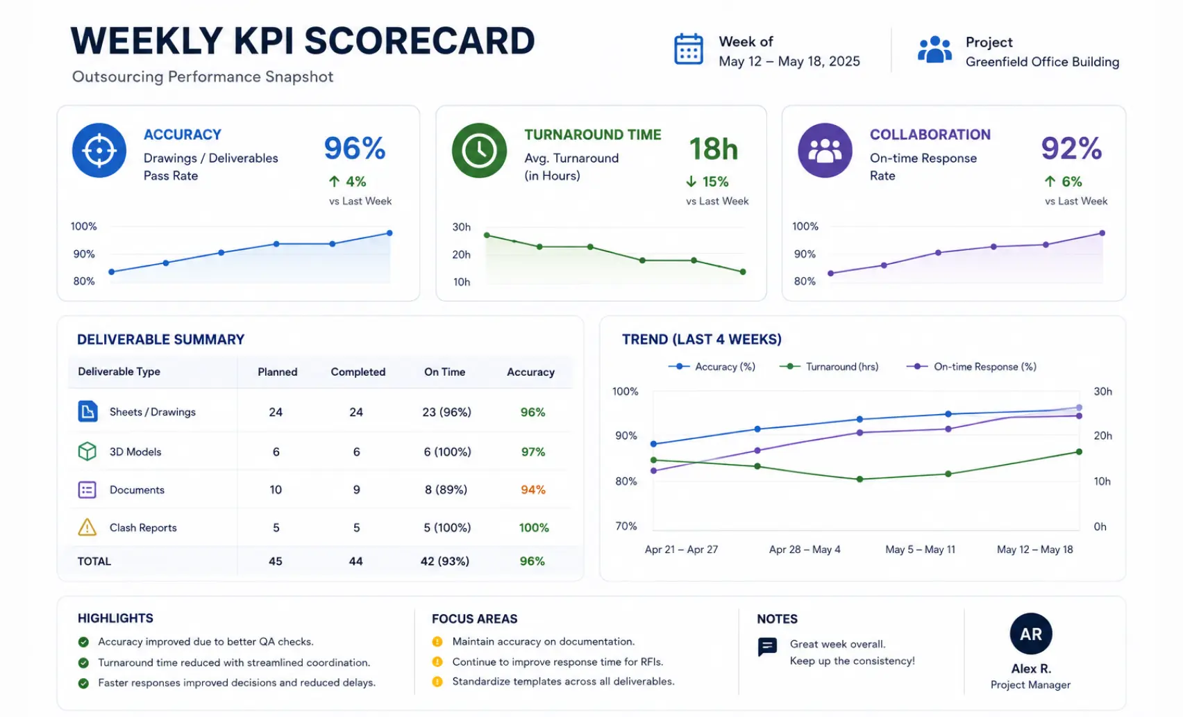 Weekly KPI scorecard for managing outsourced AEC teams