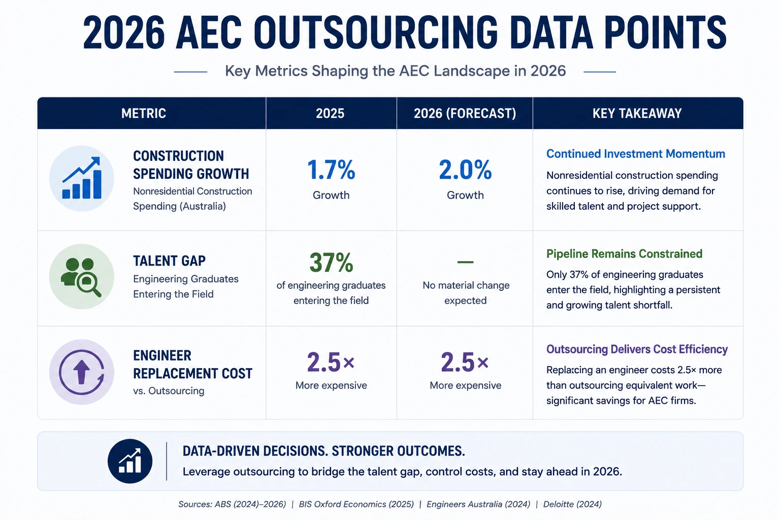 Table of 2026 AEC outsourcing data points: construction spending growth, talent gap, and engineer replacement cost