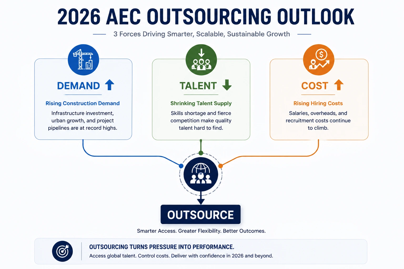 Diagram showing 2026 AEC outsourcing drivers: rising construction demand, shrinking talent supply, and rising hiring costs