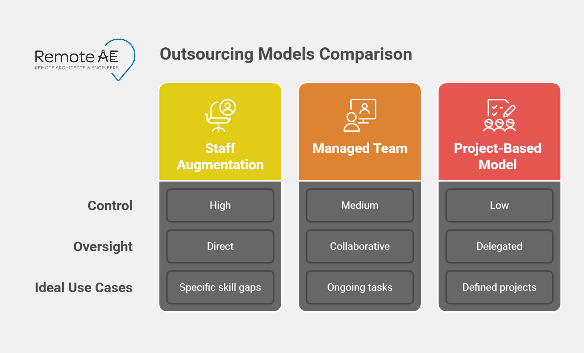Comparison chart showing control, oversight, and ideal use cases for three outsourcing models.