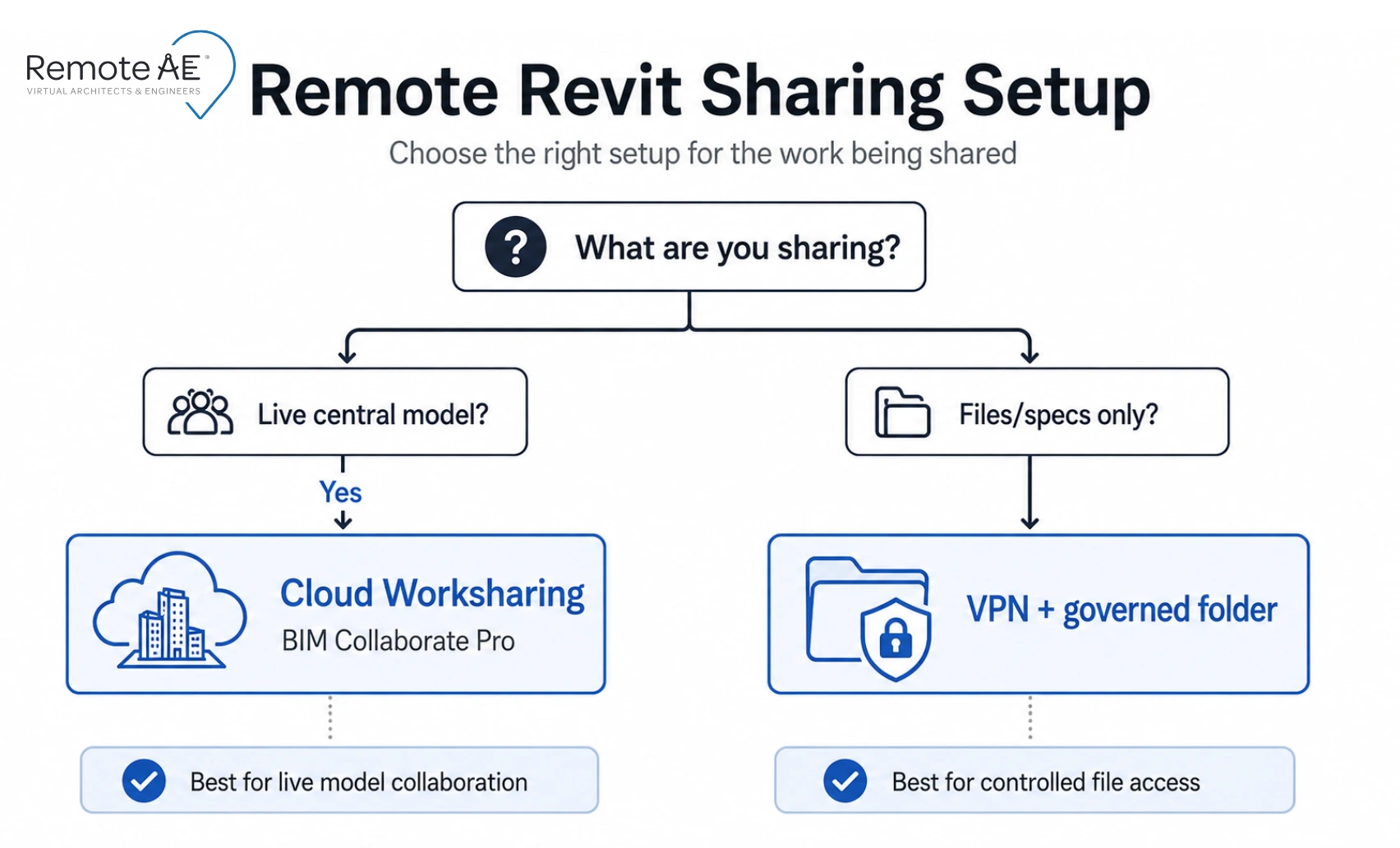 Decision diagram: use Revit Cloud Worksharing for live central models and a VPN with a governed cloud folder for non-model files 