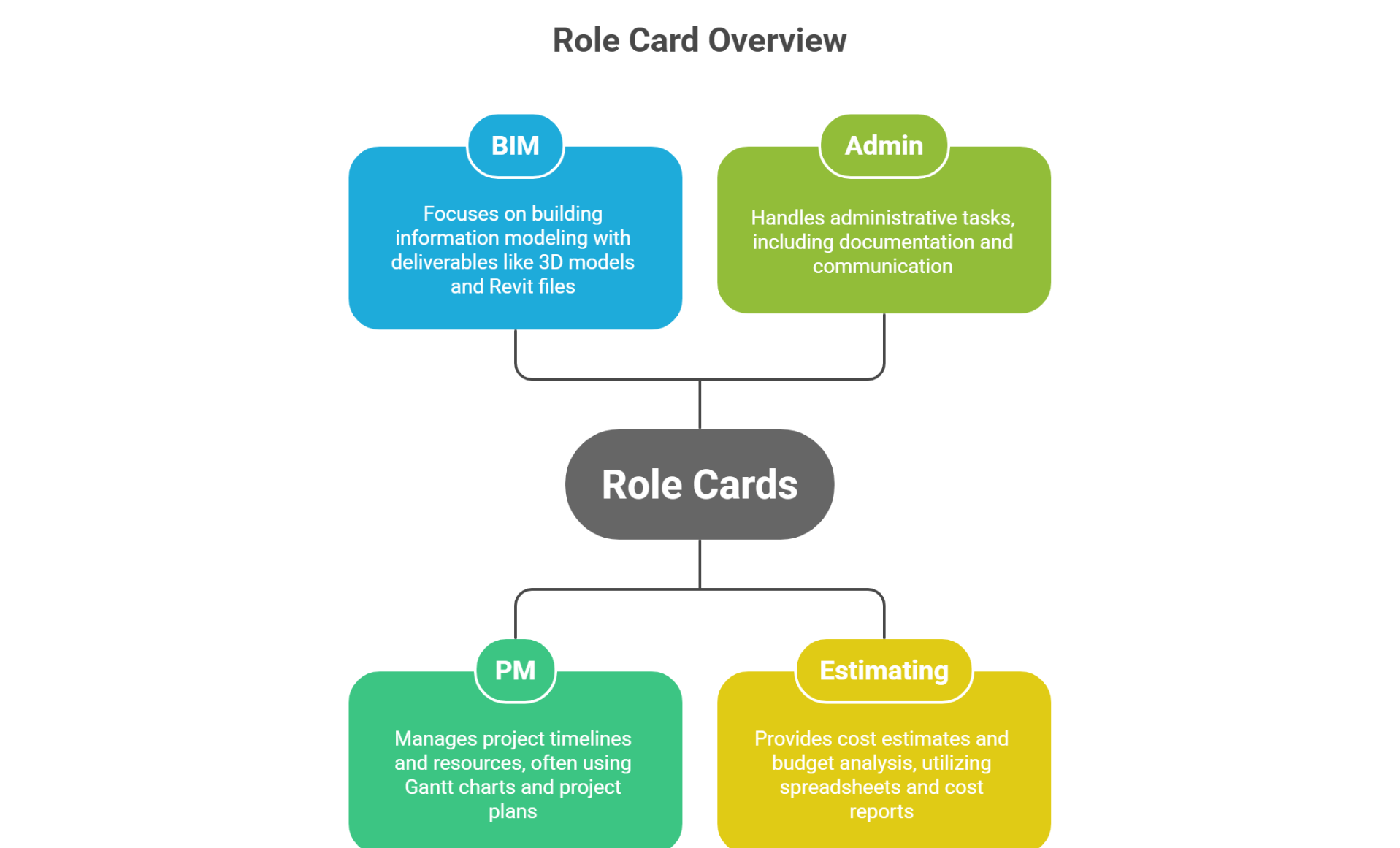 Four role cards: BIM, PM, Admin, Estimating with deliverables and file types
