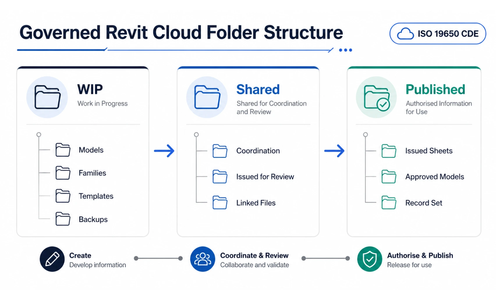 Governed Revit cloud folder structure showing WIP, Shared, and Published states based on ISO 19650 CDE