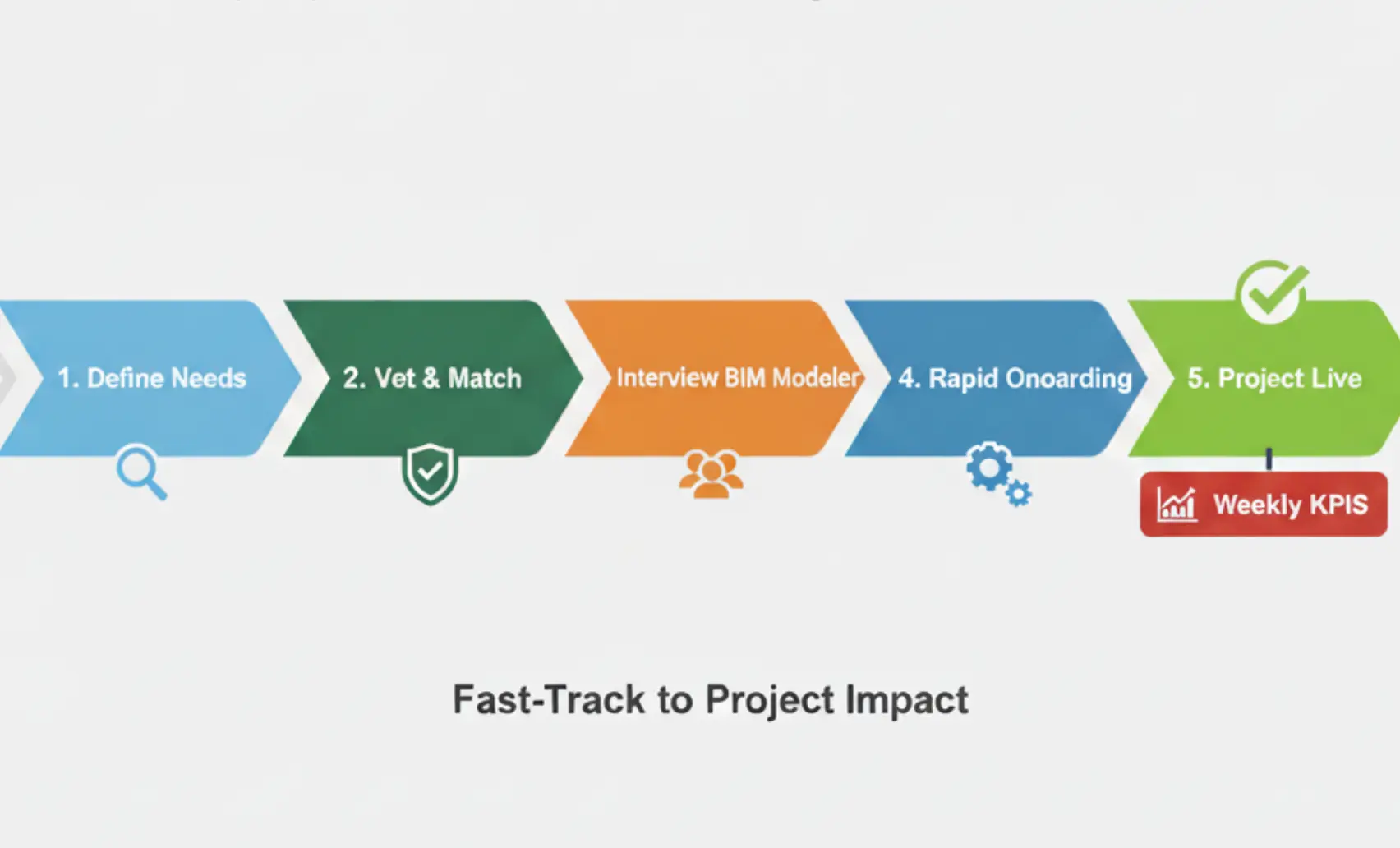 Five-step ribbon—Needs → Vet → Interview → Onboard → Live, with a “Weekly KPIs” chip
