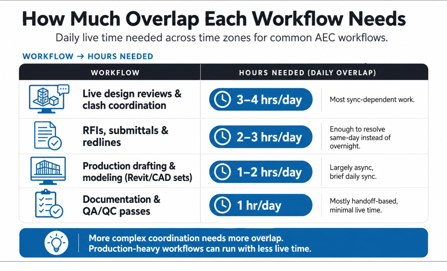 How much daily time zone overlap each AEC workflow needs — design reviews, RFIs, drafting, and QA/QC
