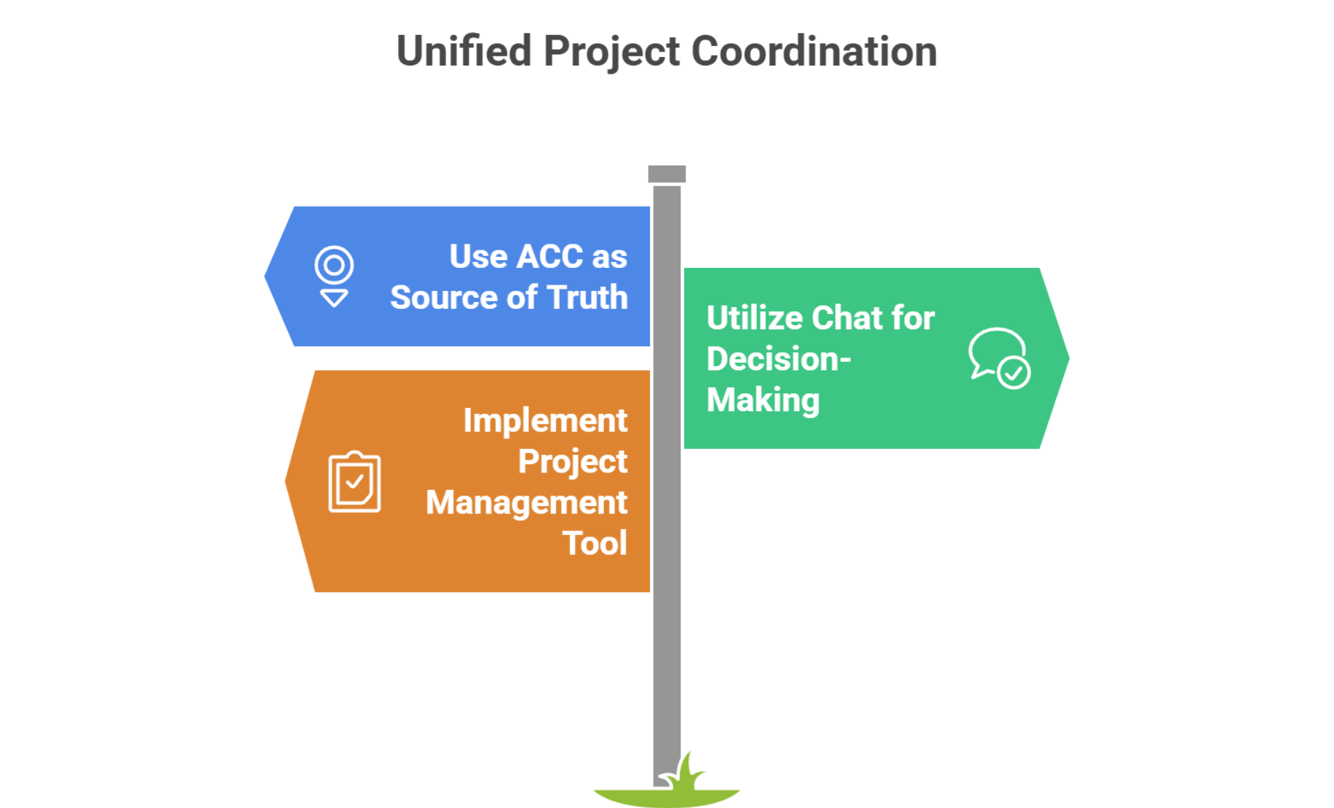 Map shows ACC as source of truth, chat for decisions, PM tool for tasks