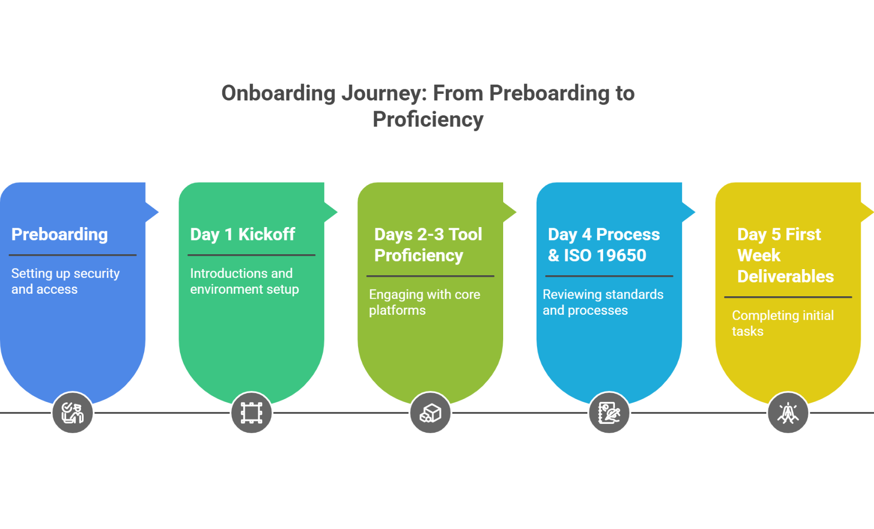 Remote engineering assistant onboarding journey