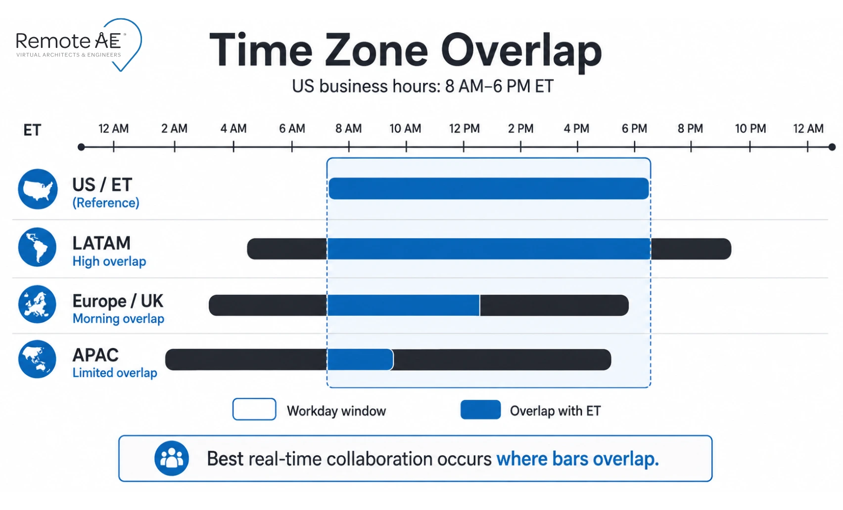 Time zone overlap chart comparing LATAM, Europe, and APAC working hours against US Eastern business hours for remote AEC teams