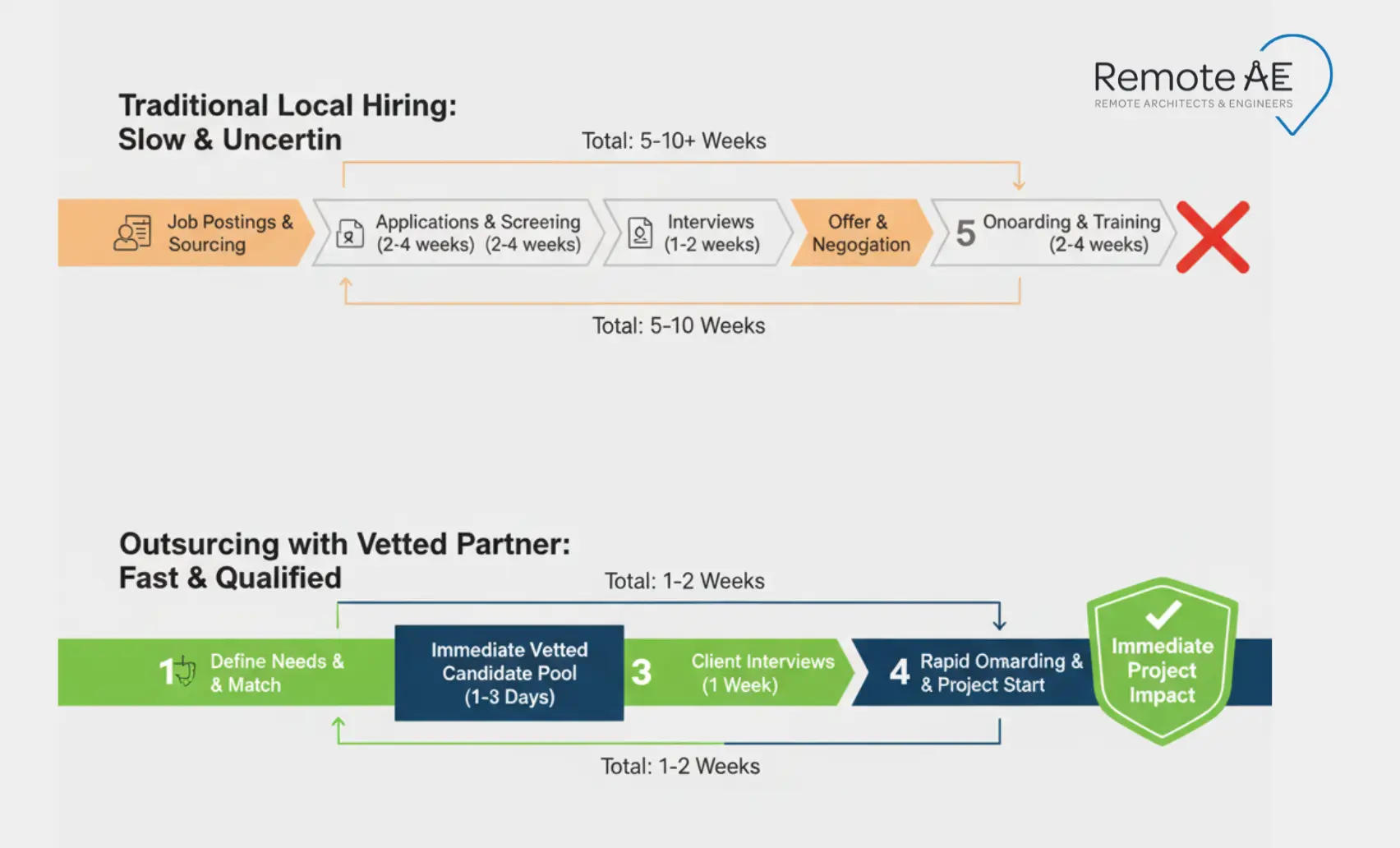 Timeline comparing slow local hiring with a fast, vetted BIM coordinator start