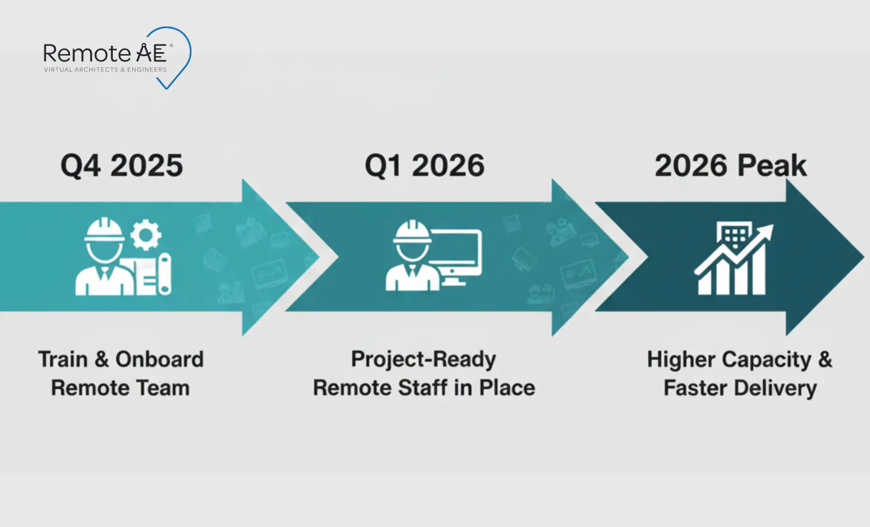 Timeline showing Q4 2025–2026 remote team preparation and growth