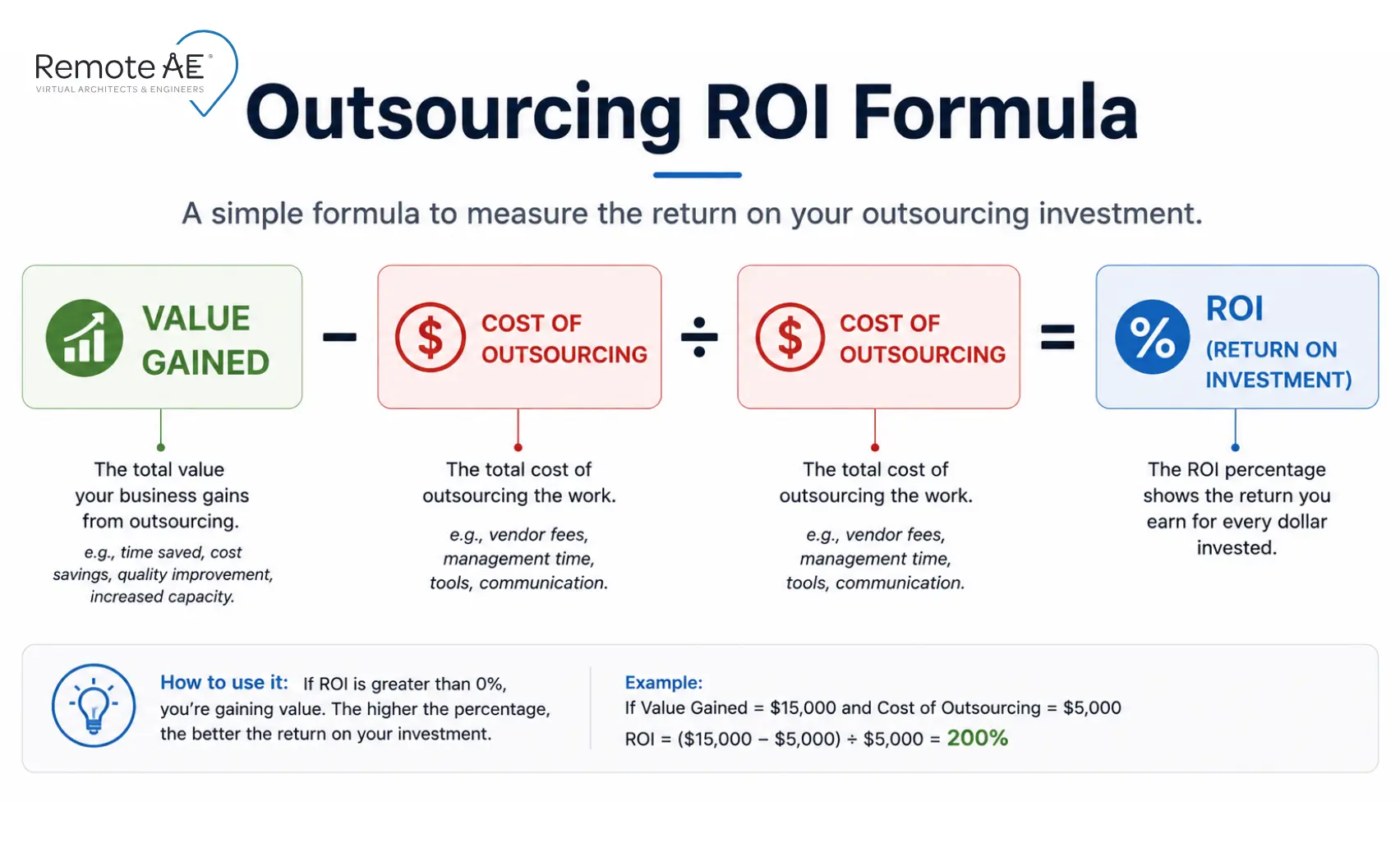 AEC outsourcing ROI formula showing value gained minus cost divided by cost