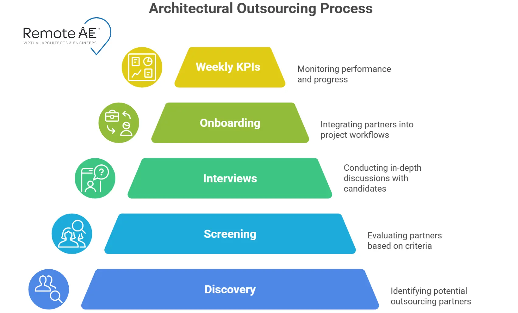 How Remote AE’s Managed Outsourcing Service Works