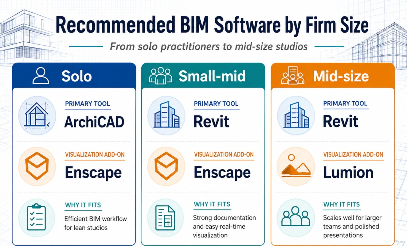 Recommended BIM software for architects by firm size, from solo practitioners to mid-size studios