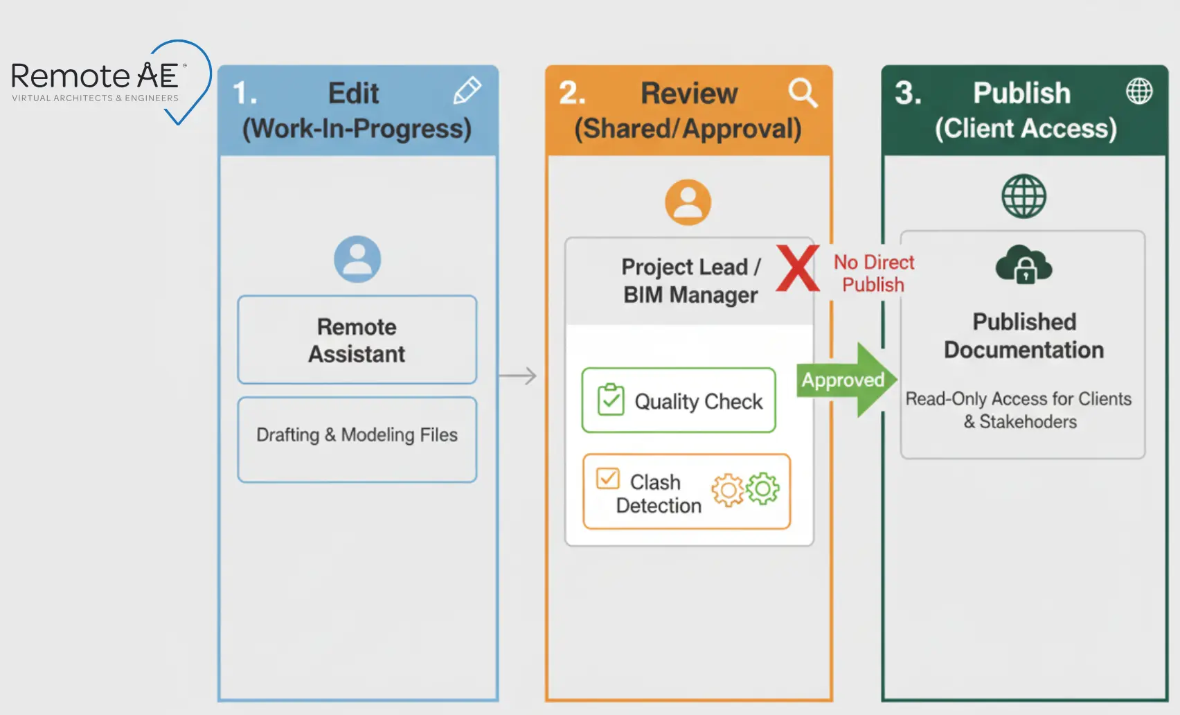 CDE lanes showing who edits, who reviews, and who publishes