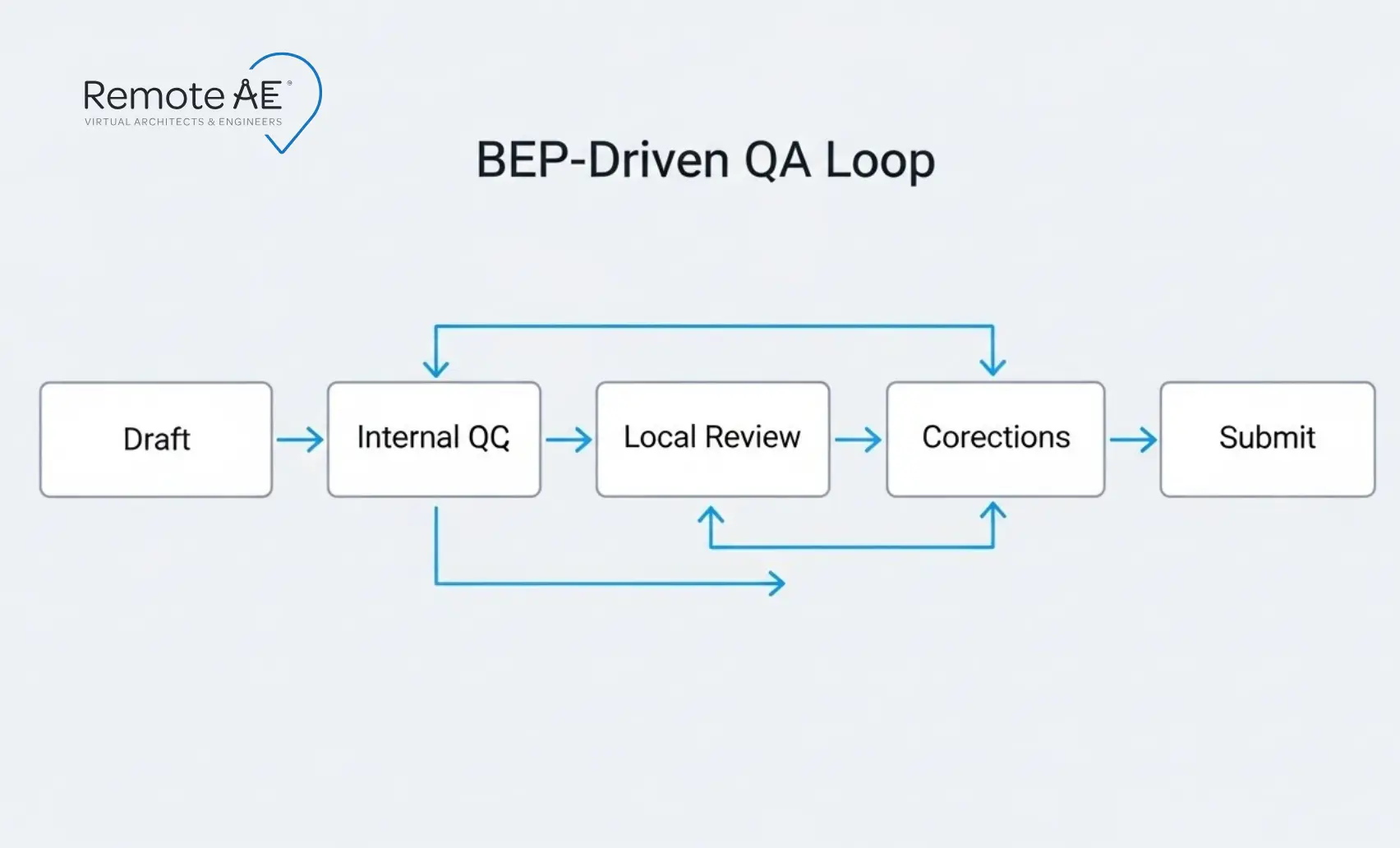 Flowchart showing BEP-based QA loop from drafting to local review and submission