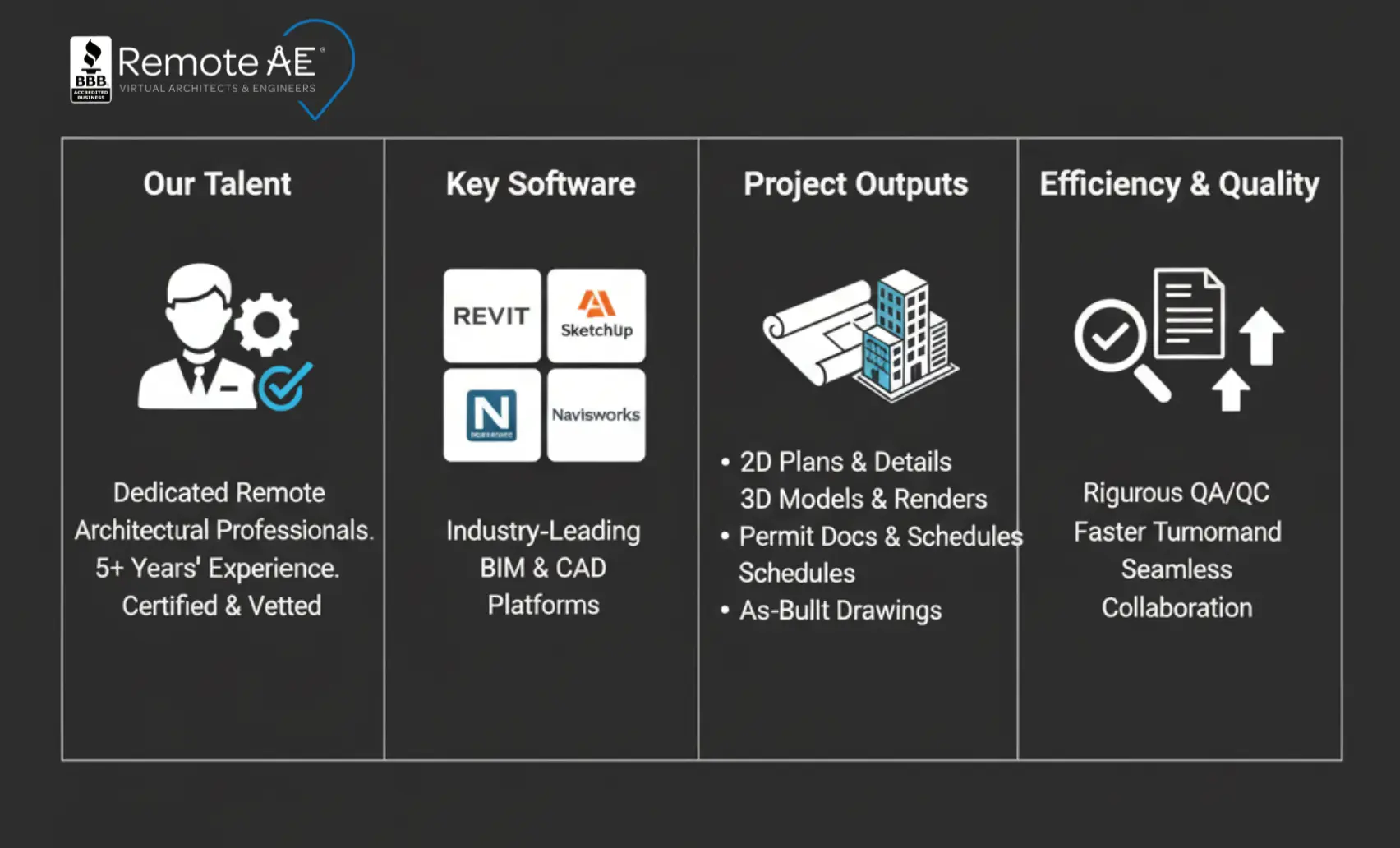 Capability grid showing dedicated remote architectural professionals with too