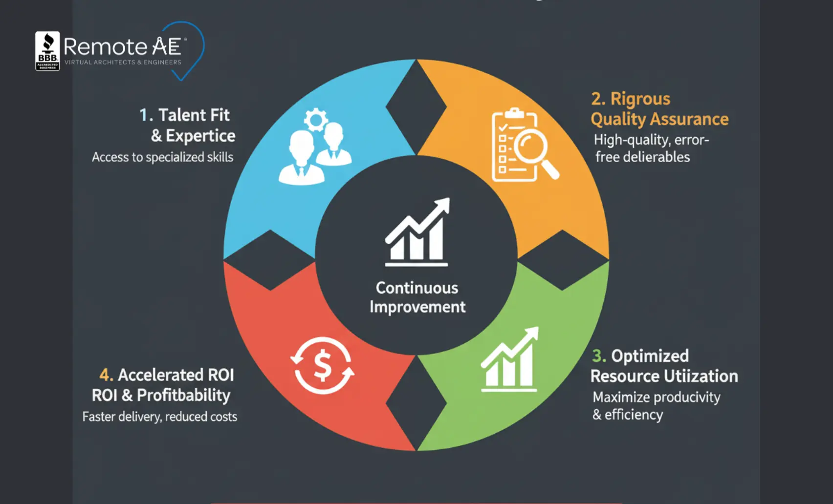 Circular flywheel connecting talent fit, QA, utilization, and ROI.