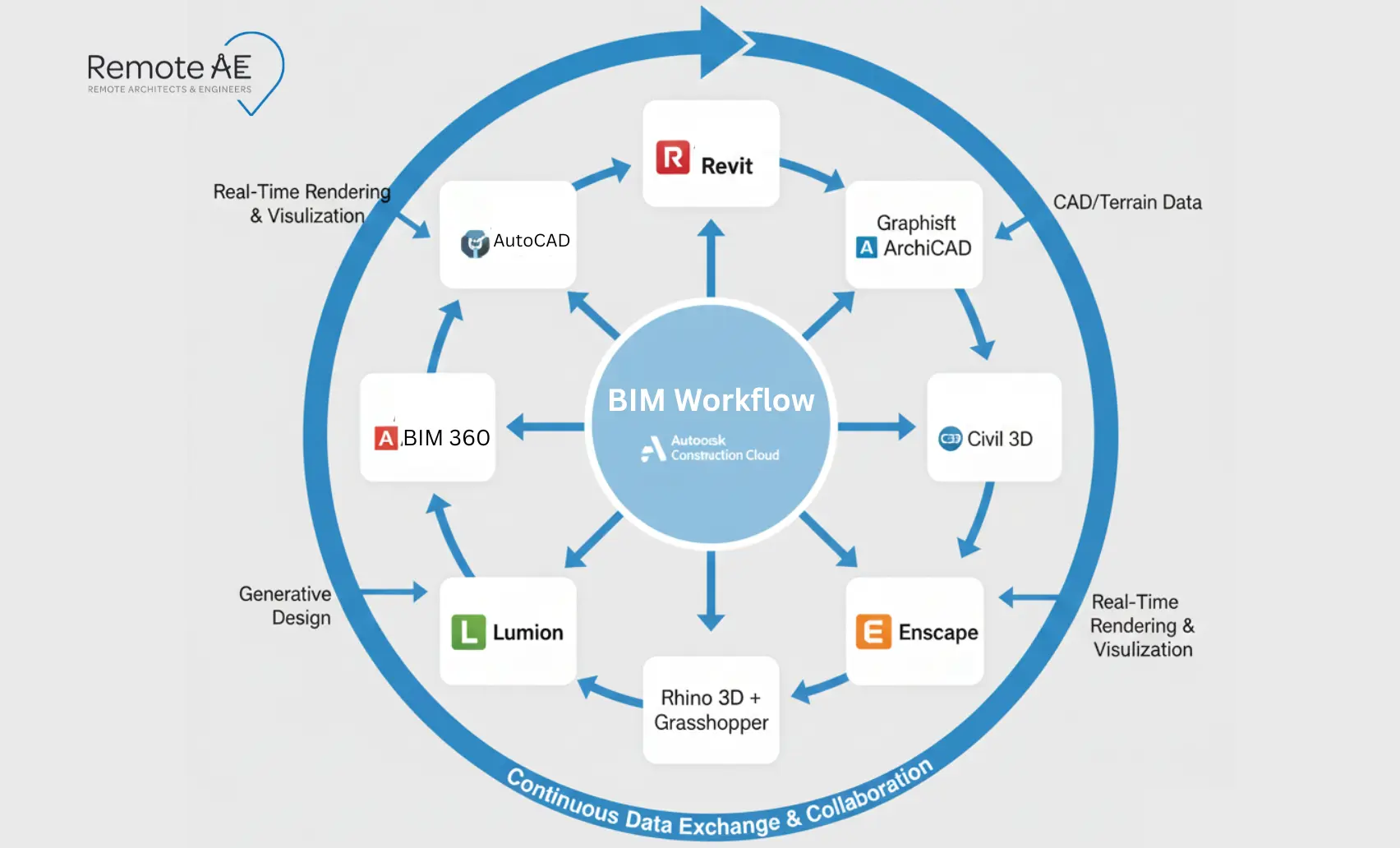 Diagram showing Revit, ArchiCAD, AutoCAD, Civil 3D, Rhino, Lumion, Enscape, and BIM 360 in a connected BIM workflow