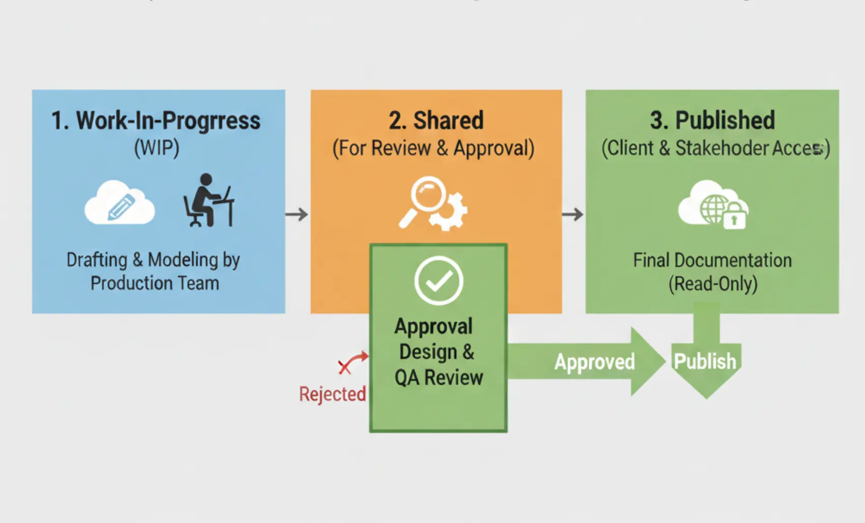 Architectural drawing workflow from work-in-progress to published, with AOR approvals.