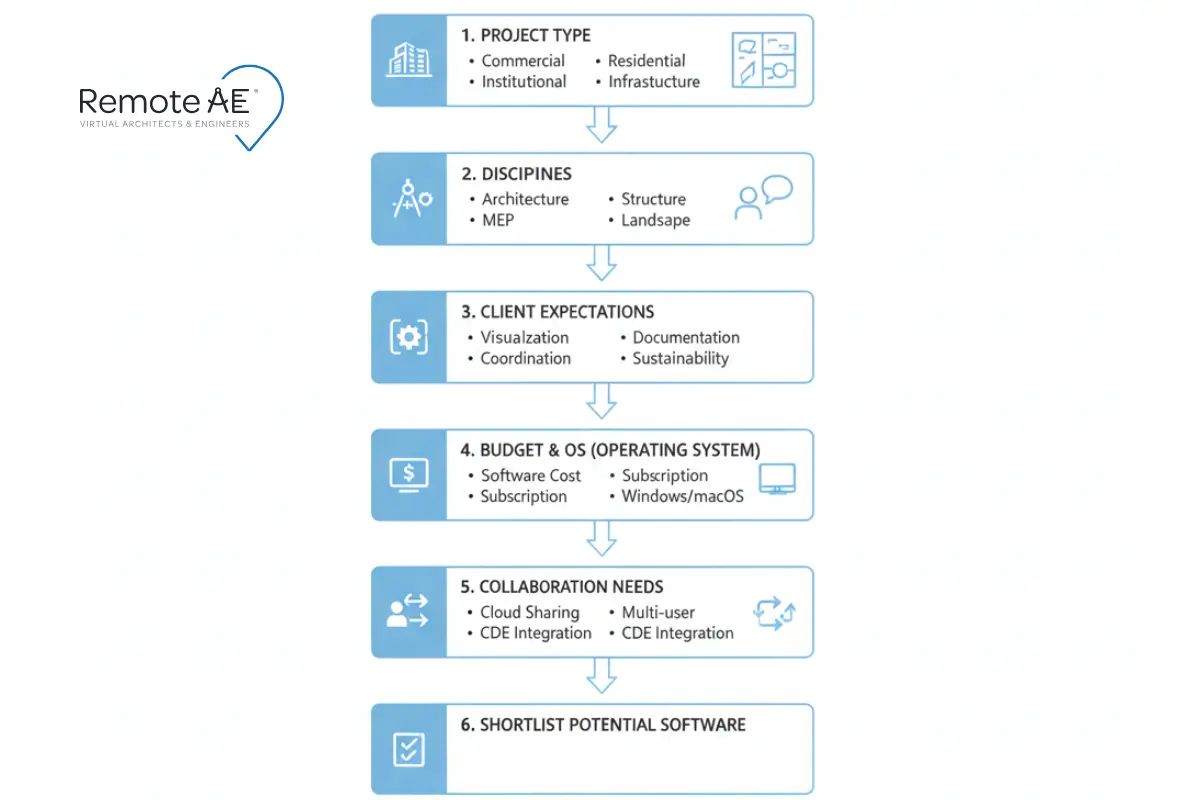 Flowchart showing steps to select best bim architect