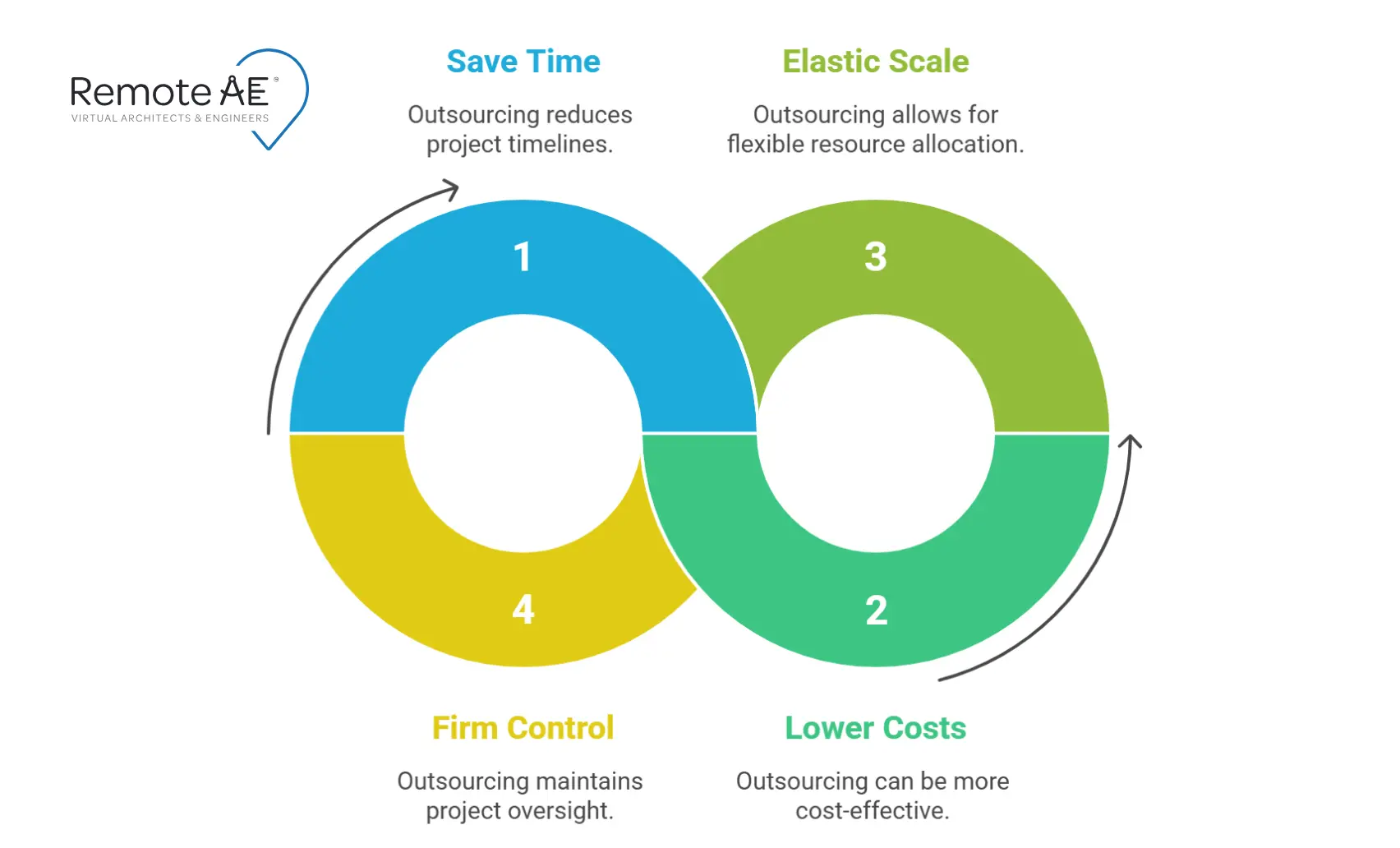 Four benefit tiles showing time savings, lower cost, elastic scale, and firm control.