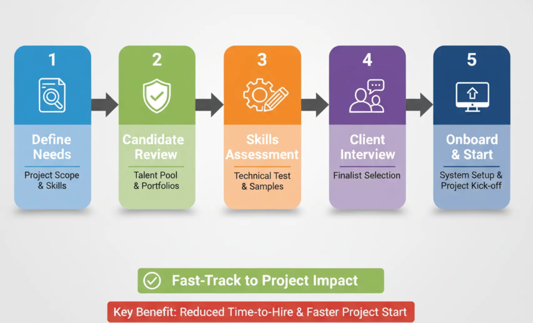 Hiring flowchart from requirements to onboarding a remote drafter