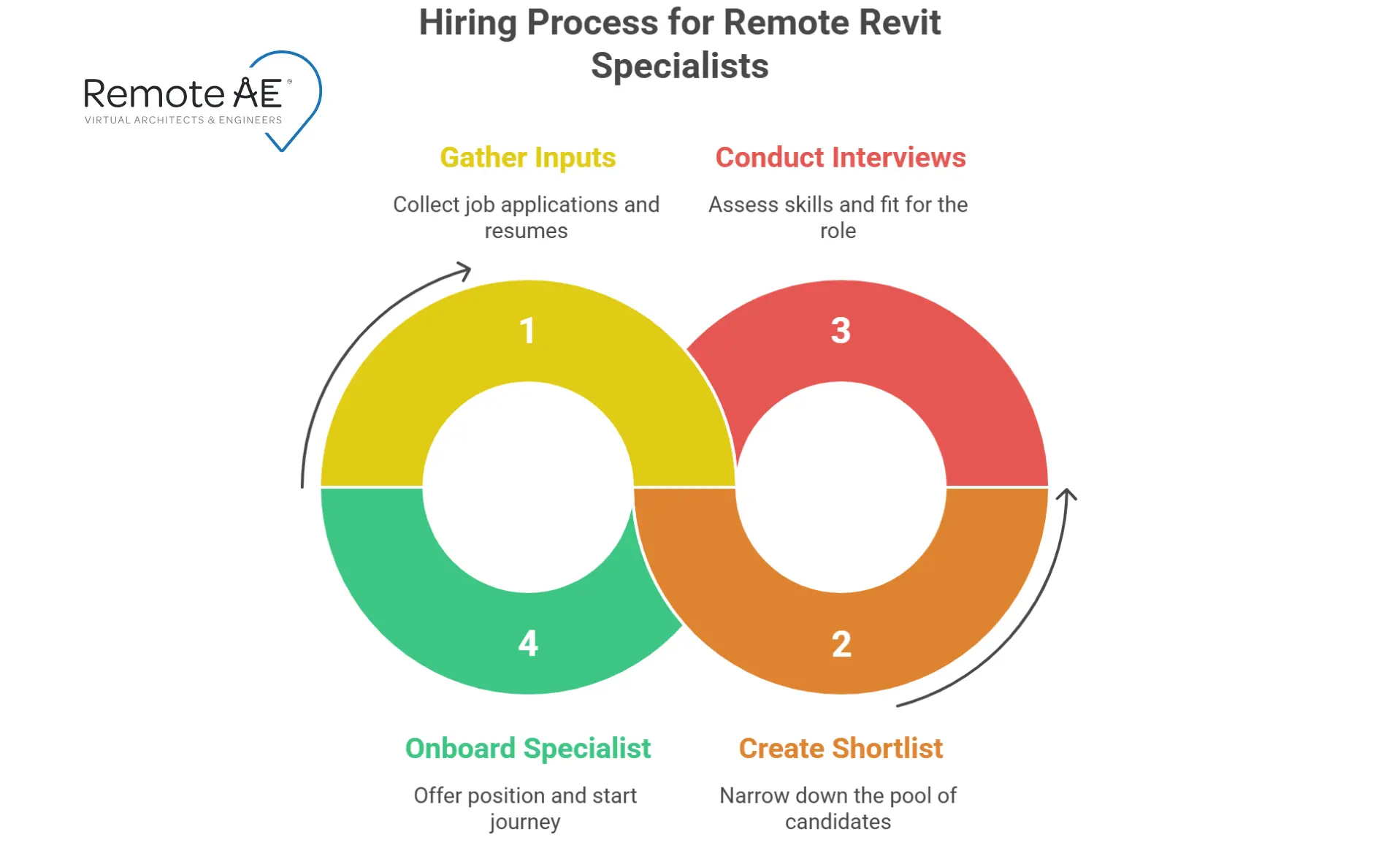 Hiring funnel from requirements to start date