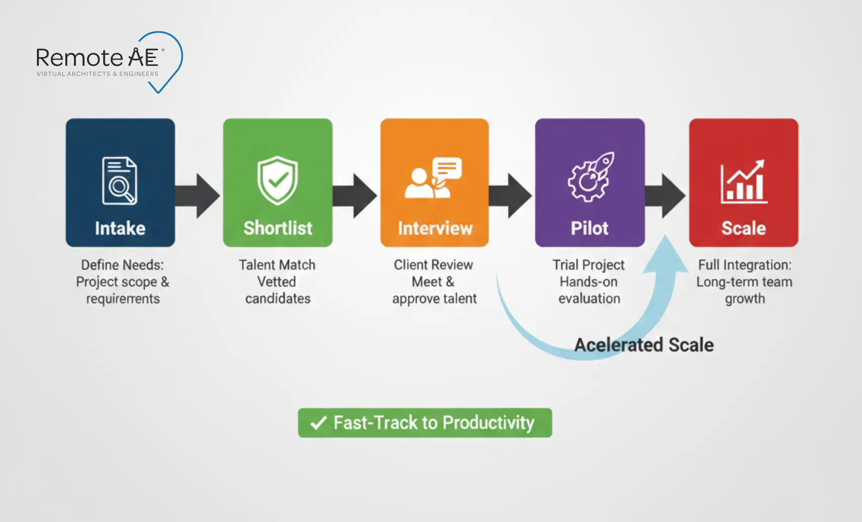 Five-step Remote AE engagement timeline “Intake → Shortlist → Interview → Pilot → Scale"