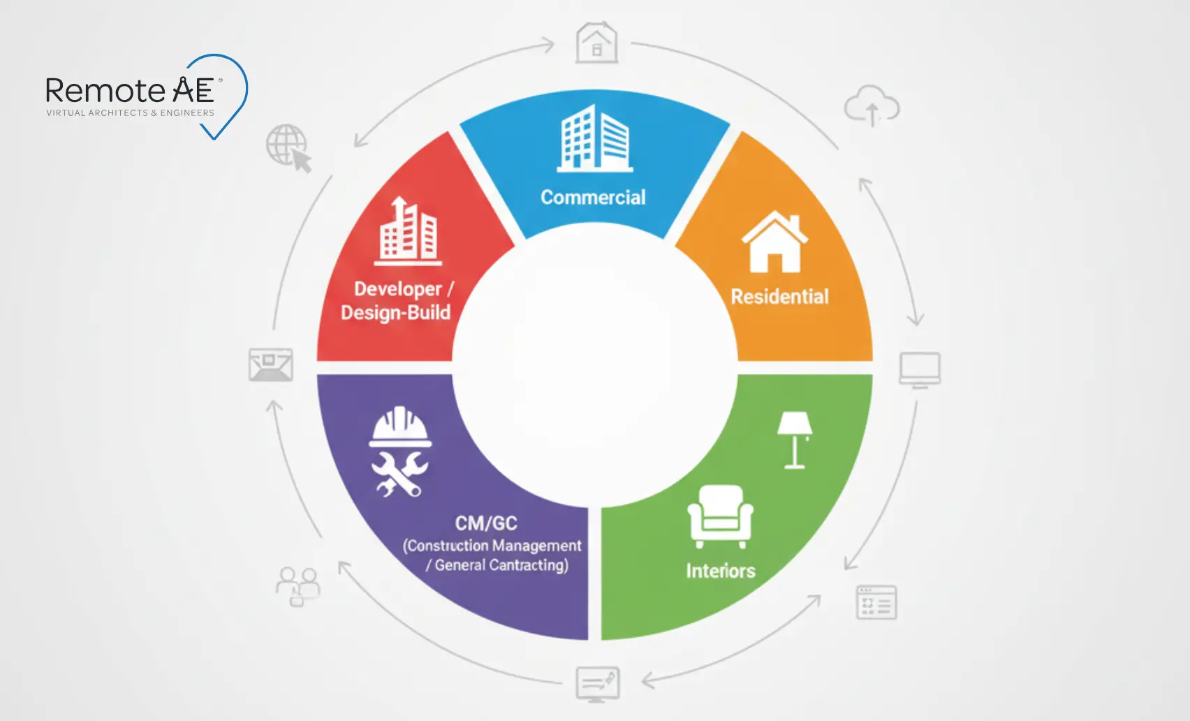 Industry wheel highlighting sectors supported by Remote AE.