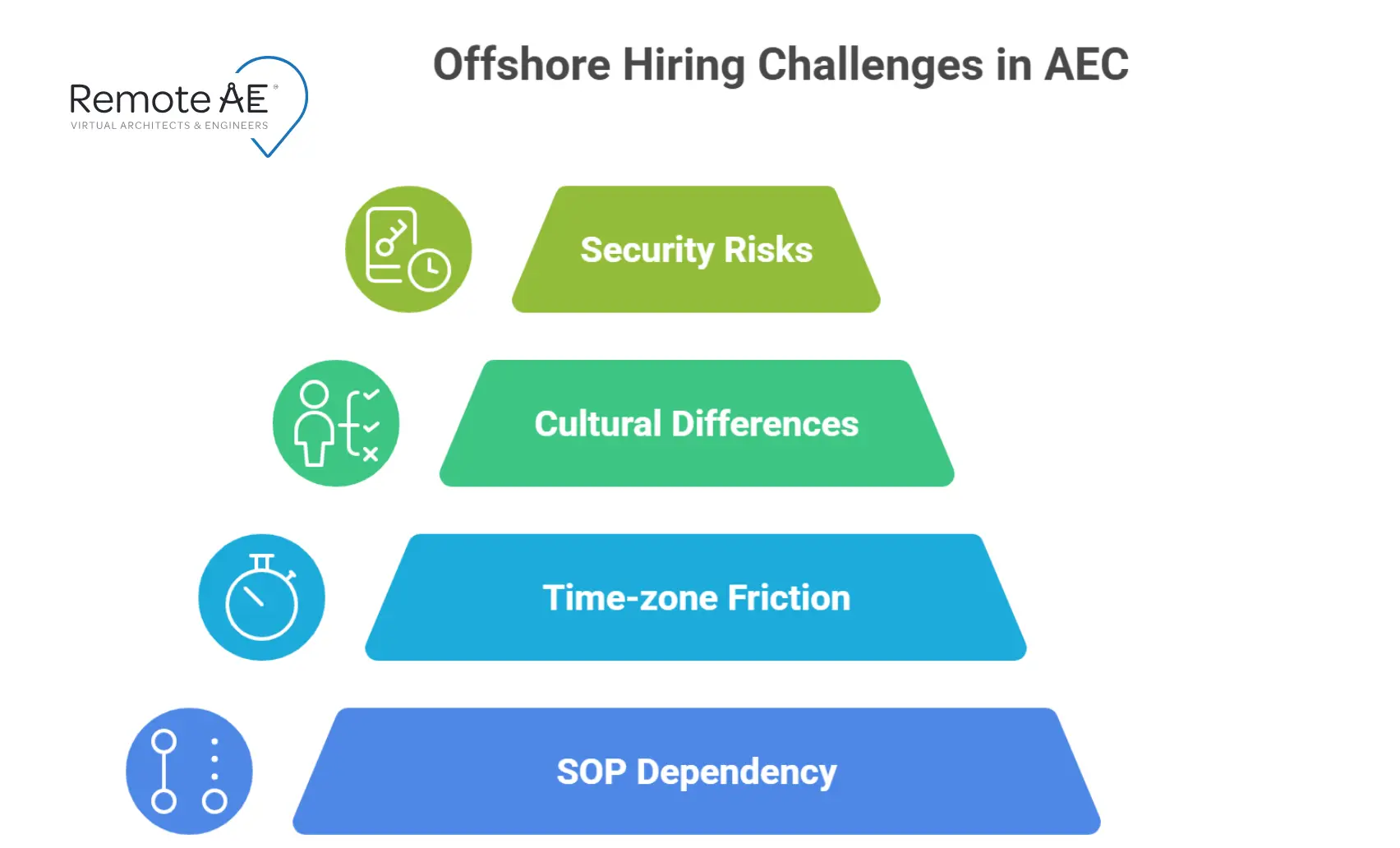 Risk callouts for offshore hiring considerations