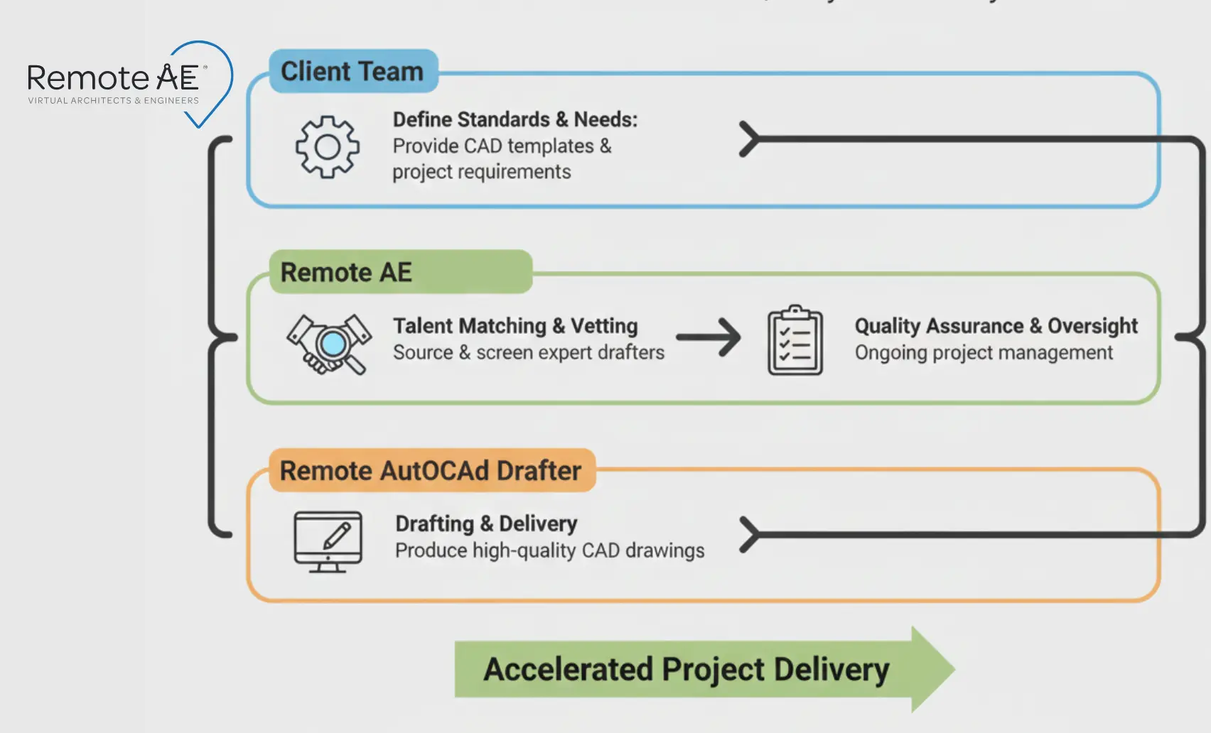 Process swimlanes showing roles for client (standards), Remote AE (matching/oversight), and drafter (delivery)