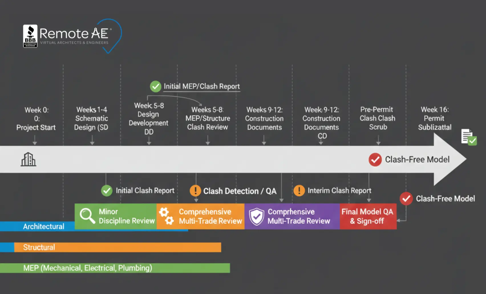 Project timeline showing recommended clash detection cadence
