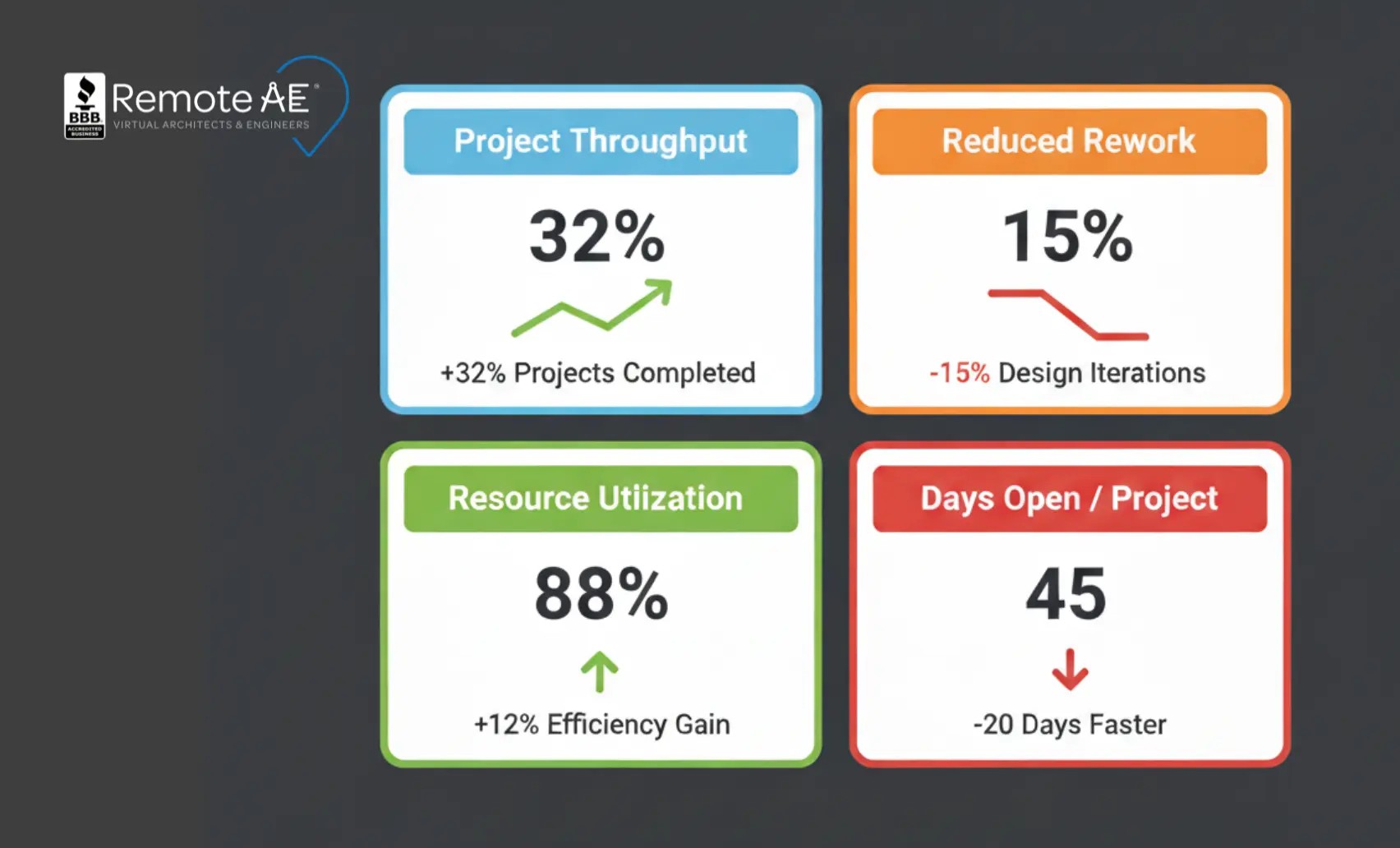 ROI dashboard tiles for throughput, rework, utilization, and days-open