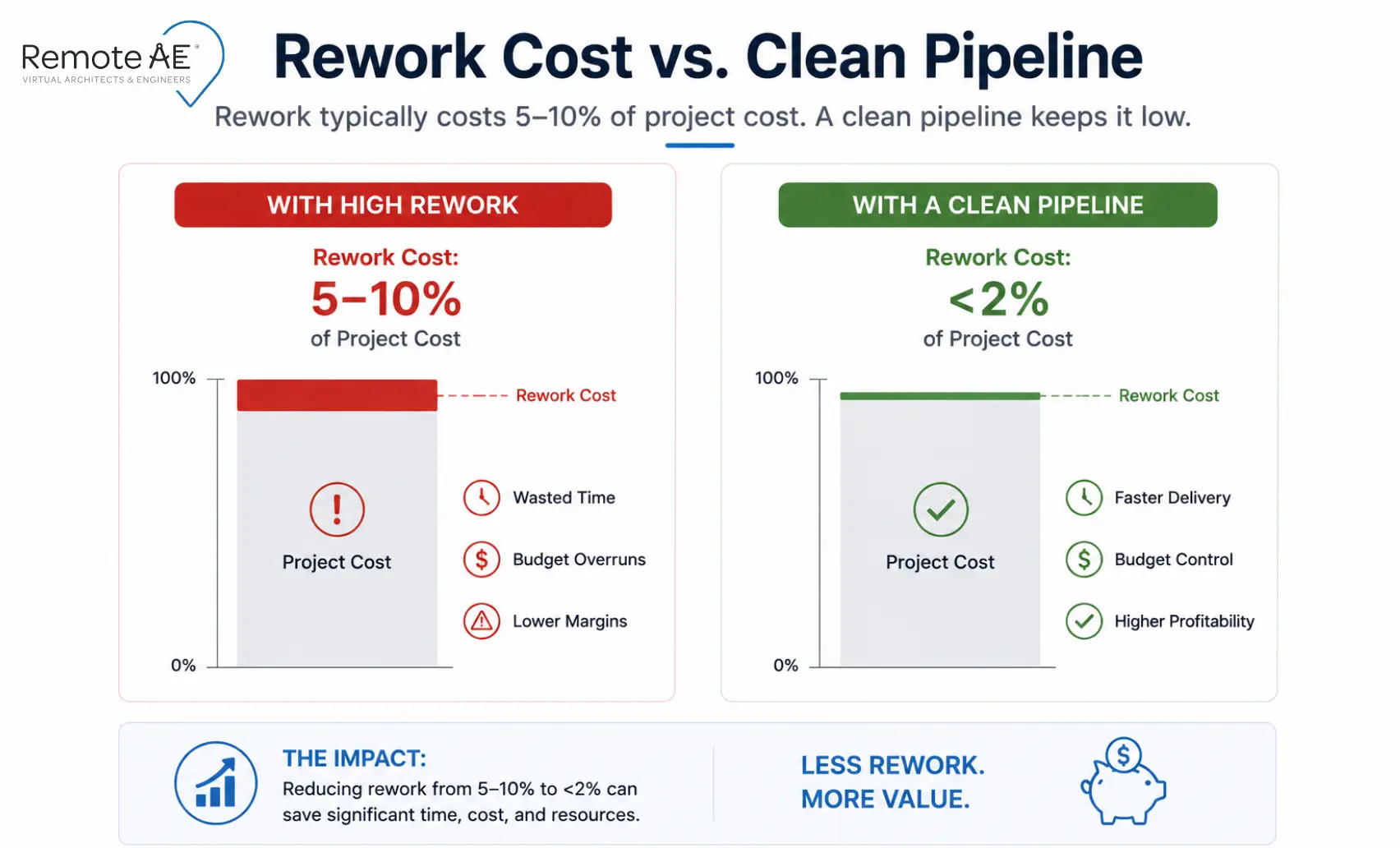 Rework can consume 5 to 10 percent of total AEC project cost