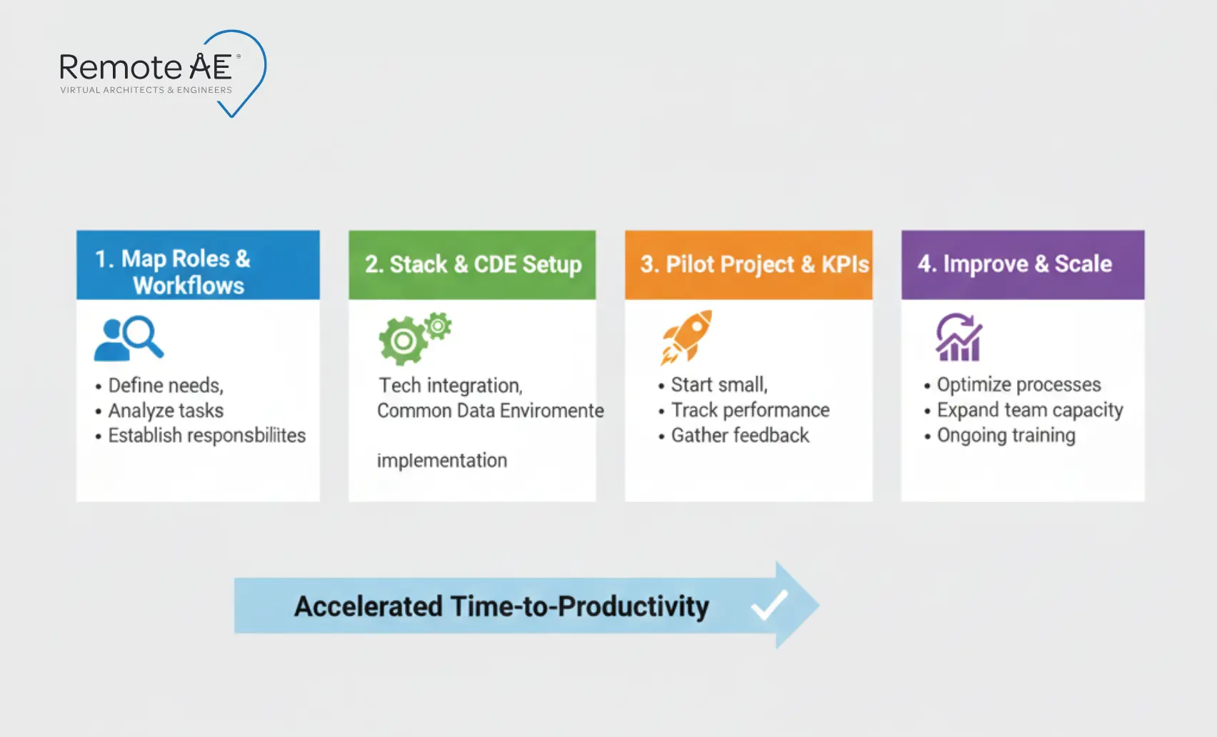 Gantt-style onboarding timeline: Map Roles → Stack & CDE → Pilot & KPIs → Improve