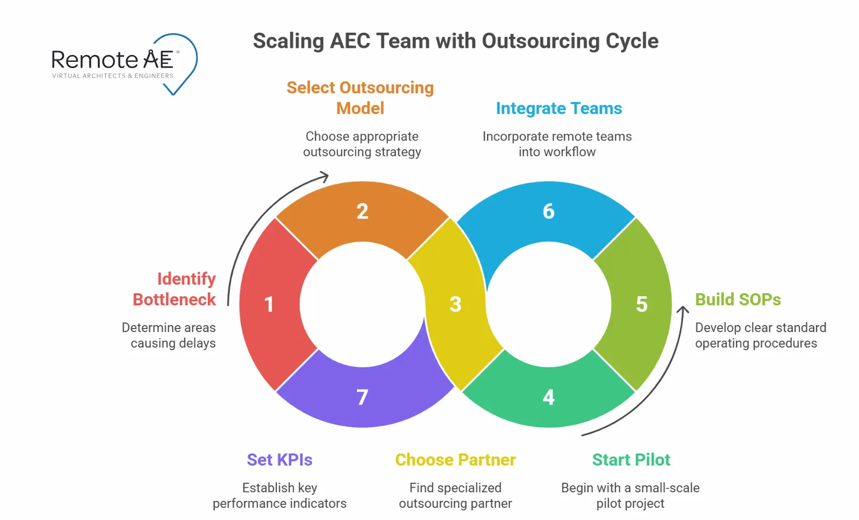 Seven-step outsourcing roadmap for Scaling