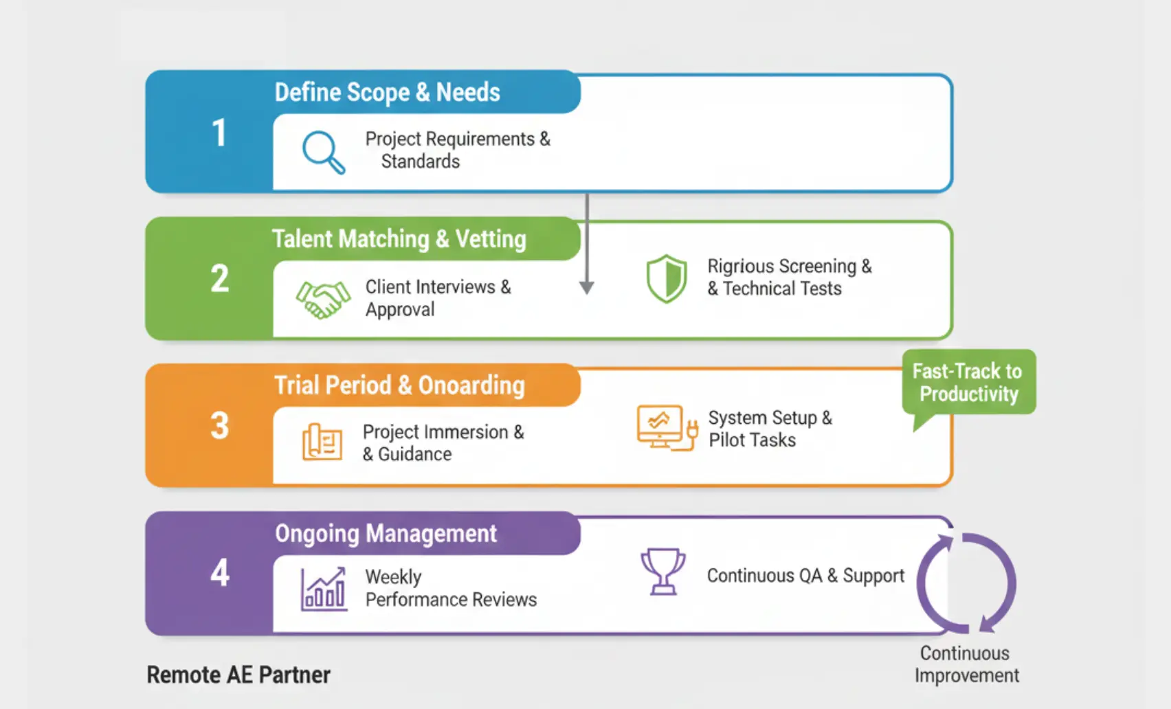 Swimlane diagram of matching, trial, and ongoing management