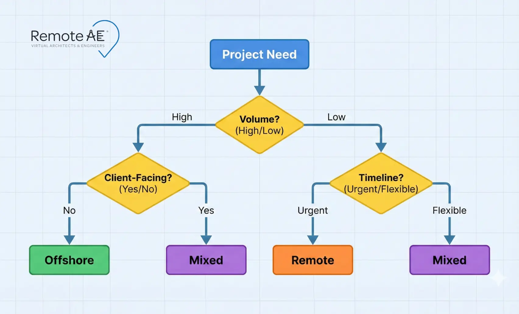 Flowchart: Offshore Vs Remote AEC Staffing