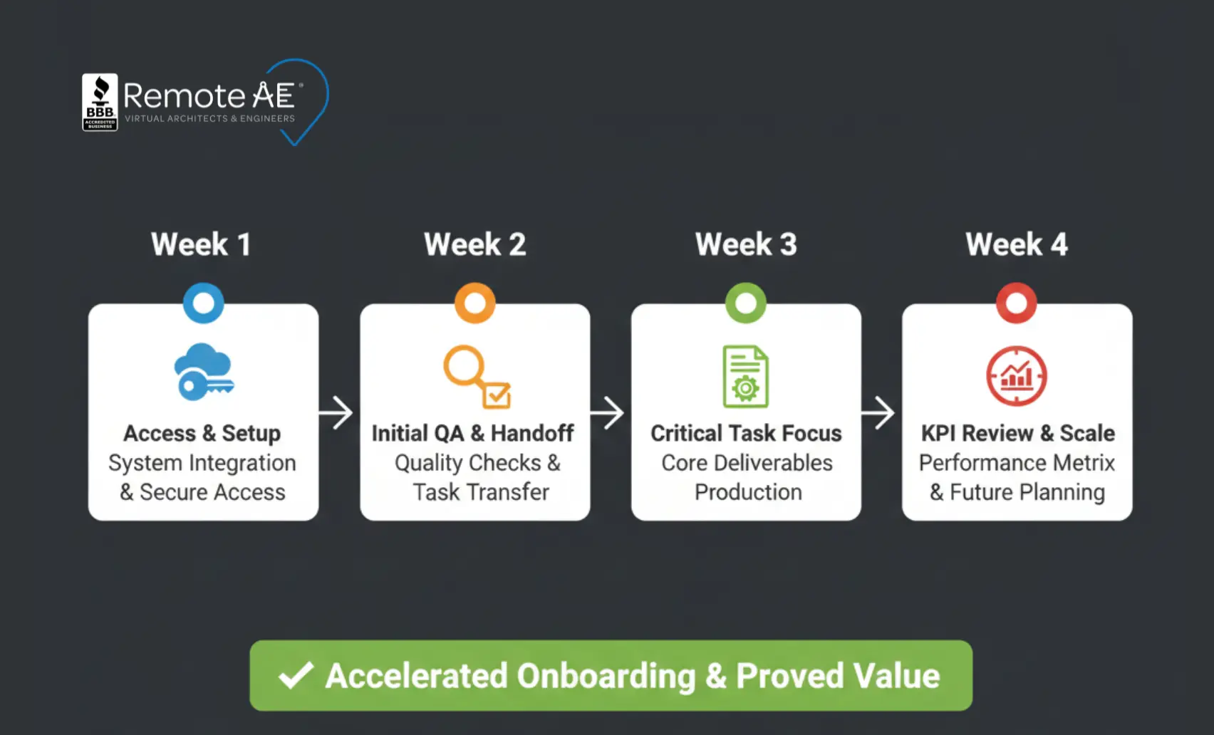 30 day pilot timeline for AEC outsourcing