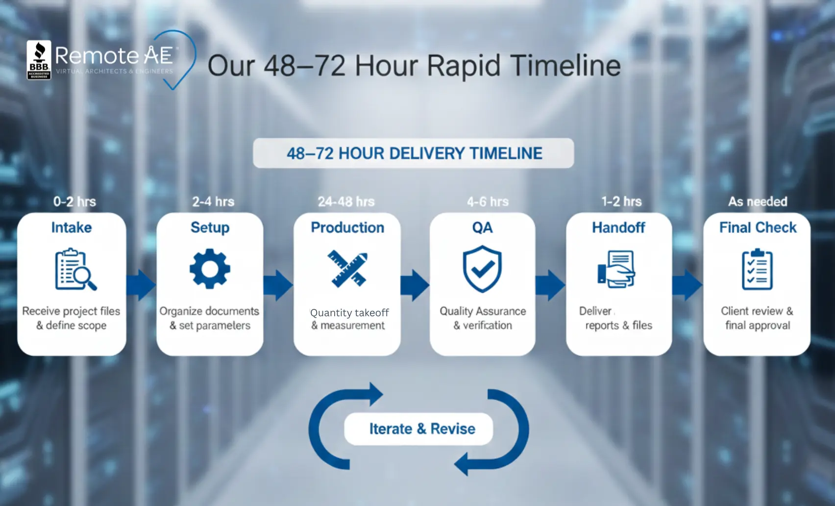 48 72 hour workflow timeline for remote data center estimating services