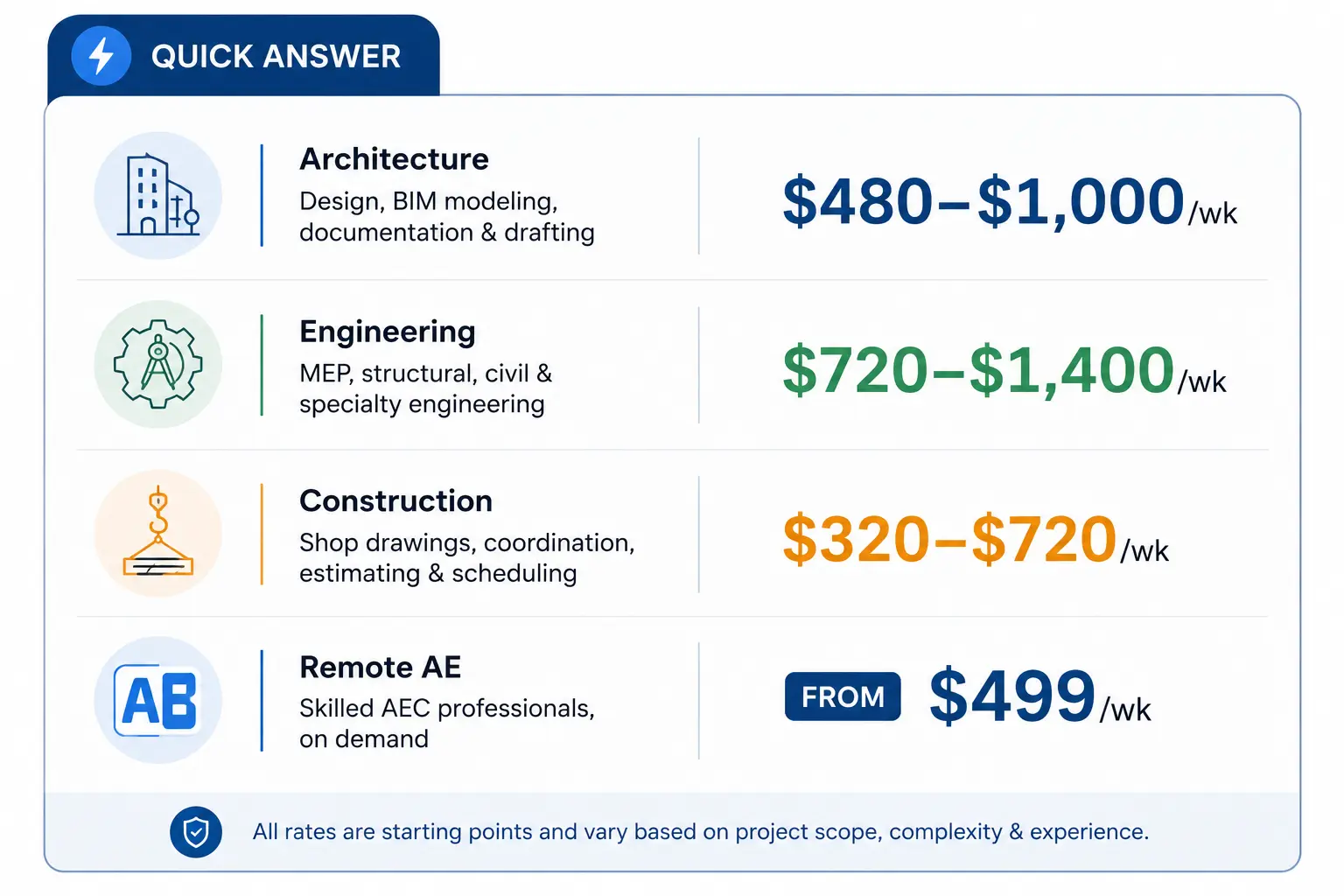 AEC Outsourcing Cost pricing chart