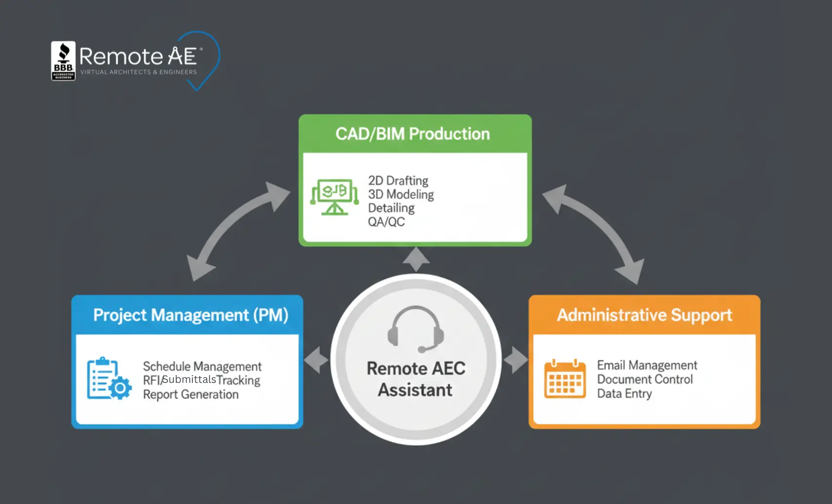 AEC workflow map showing where a remote assistant supports PM, CAD, and admin