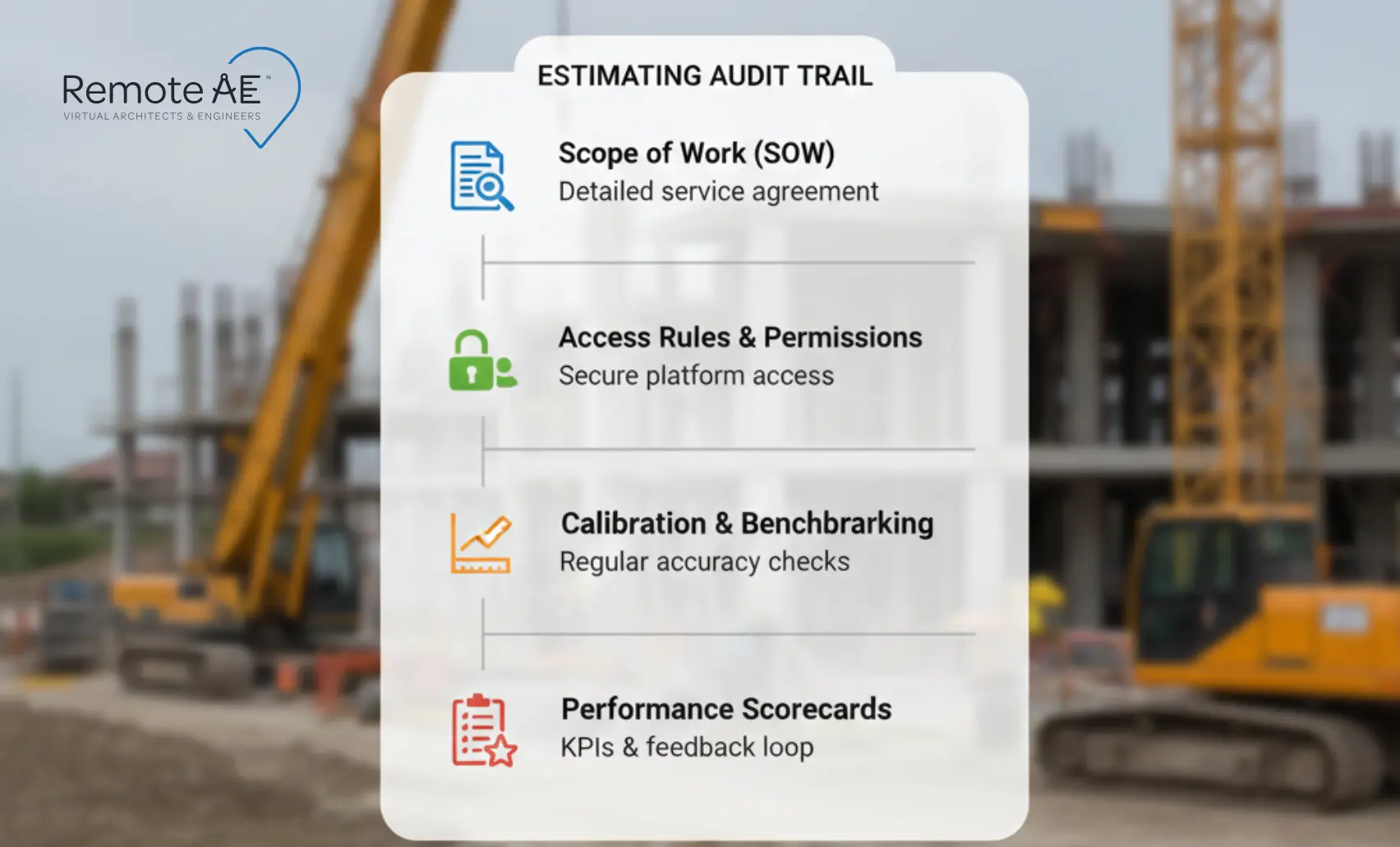 Audit trail checklist: SOW → access rules → calibration → scorecards